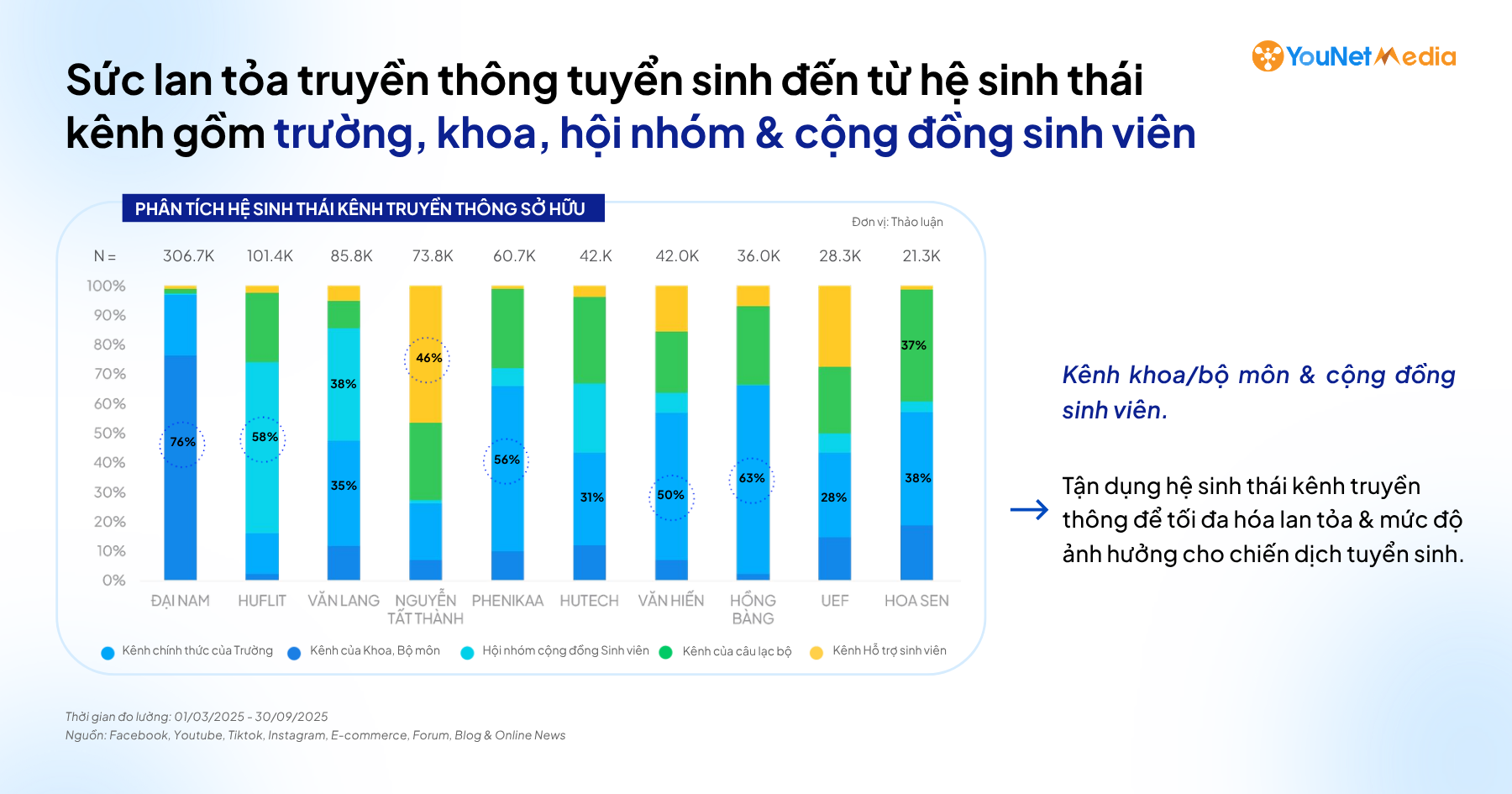 Đấu trường tuyển sinh: Các trường đại học tư vận hành chiến dịch lớn nhất năm như thế nào?