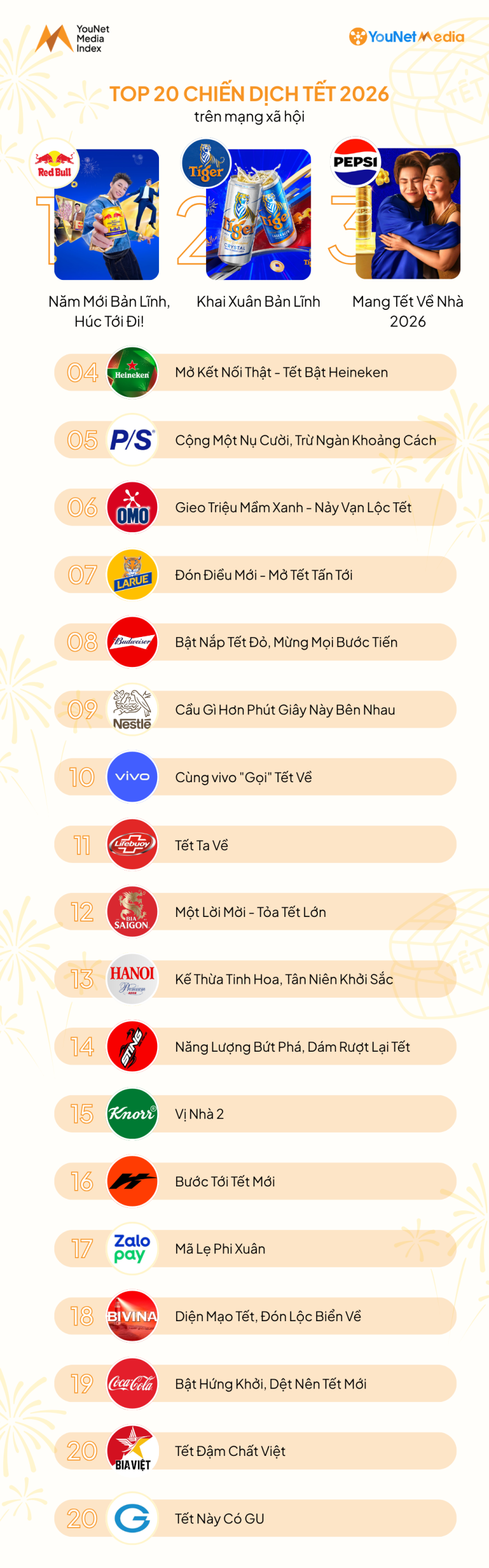 YMI Ranking Tết 2026: Giải mã các chiến dịch hàng đầu bảng xếp hạng ymi ranking tết 2026 top 20 chiến dịch nổi bật