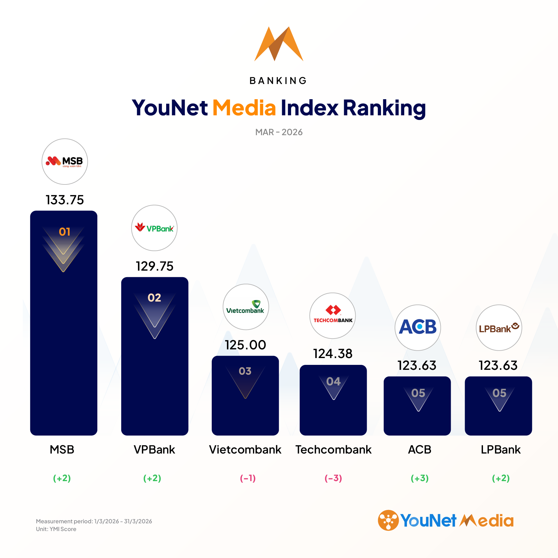 ymi ranking bank month 3/2026