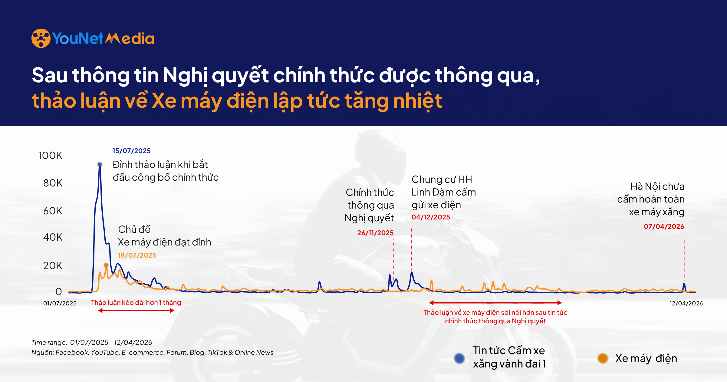 Tin tức về chính sách mở đường, thảo luận bùng nổ: Đâu là những rào cản làm chậm đà tăng trưởng của Xe máy điện?