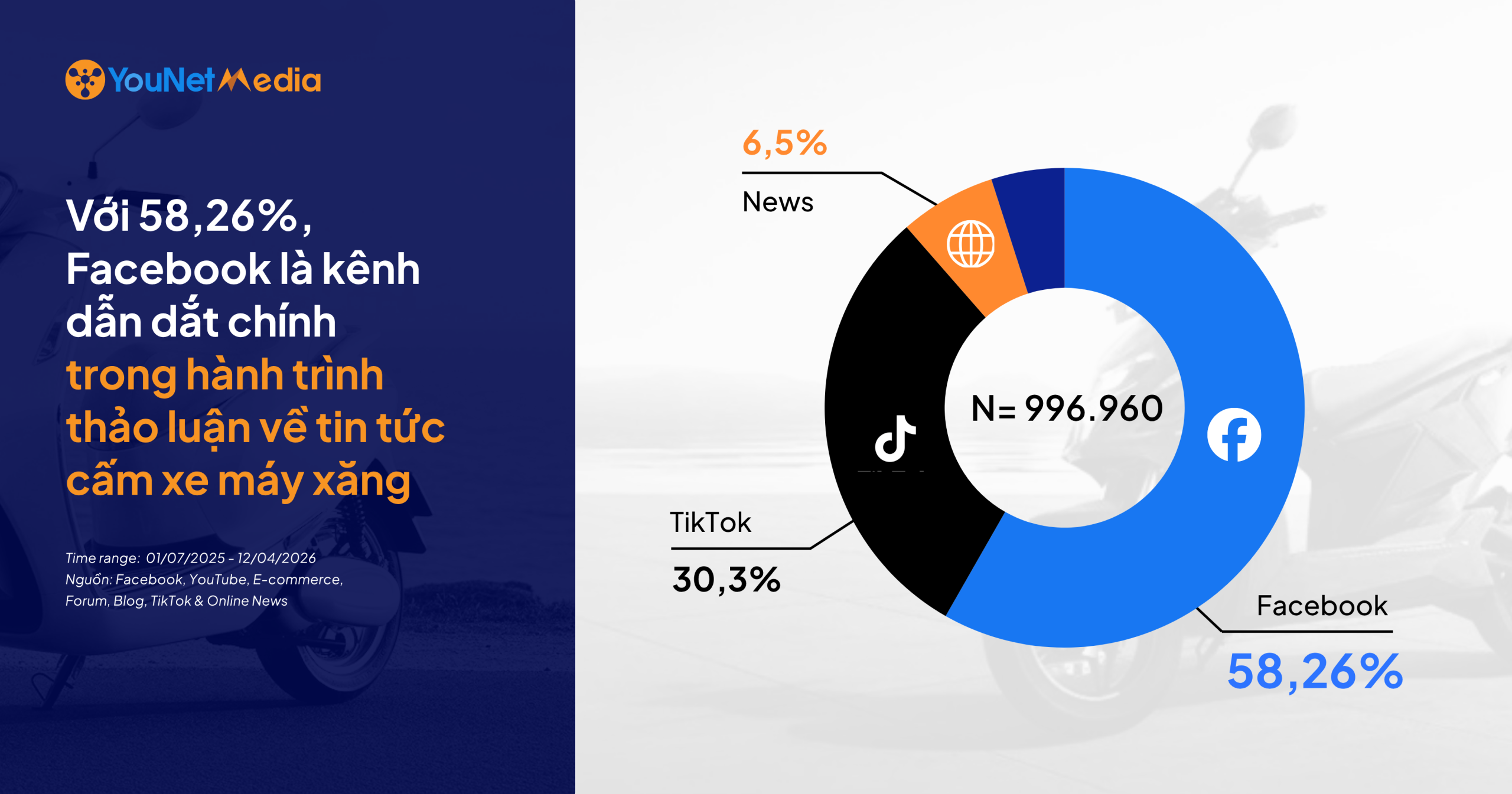 Tin tức về chính sách mở đường, thảo luận bùng nổ: Đâu là những rào cản làm chậm đà tăng trưởng của Xe máy điện?