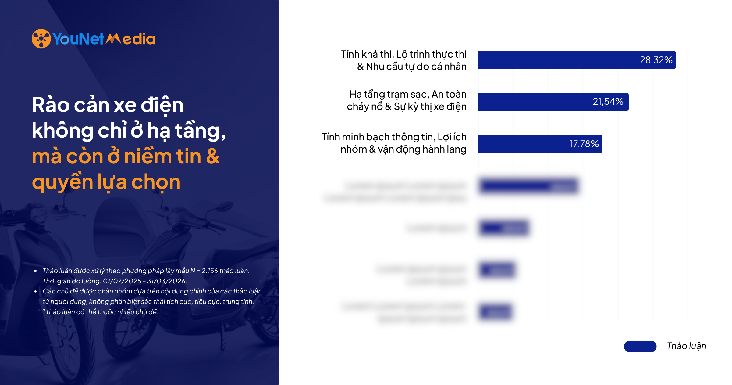 Tin tức về chính sách mở đường, thảo luận bùng nổ: Đâu là những rào cản làm chậm đà tăng trưởng của Xe máy điện?