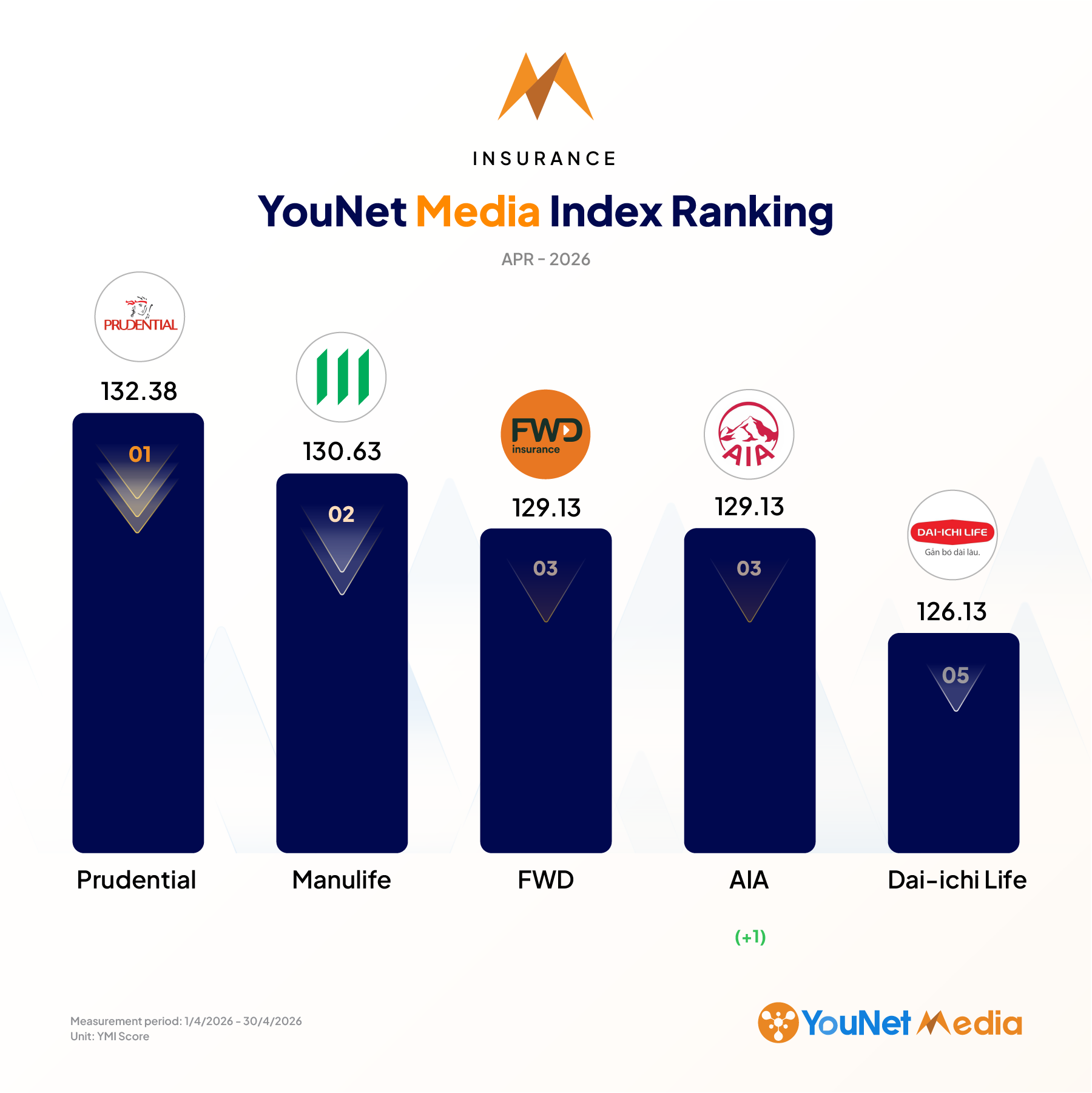 YouNet Media Index: Brand Ranking in April 2026 Bao hiem@2x 1
