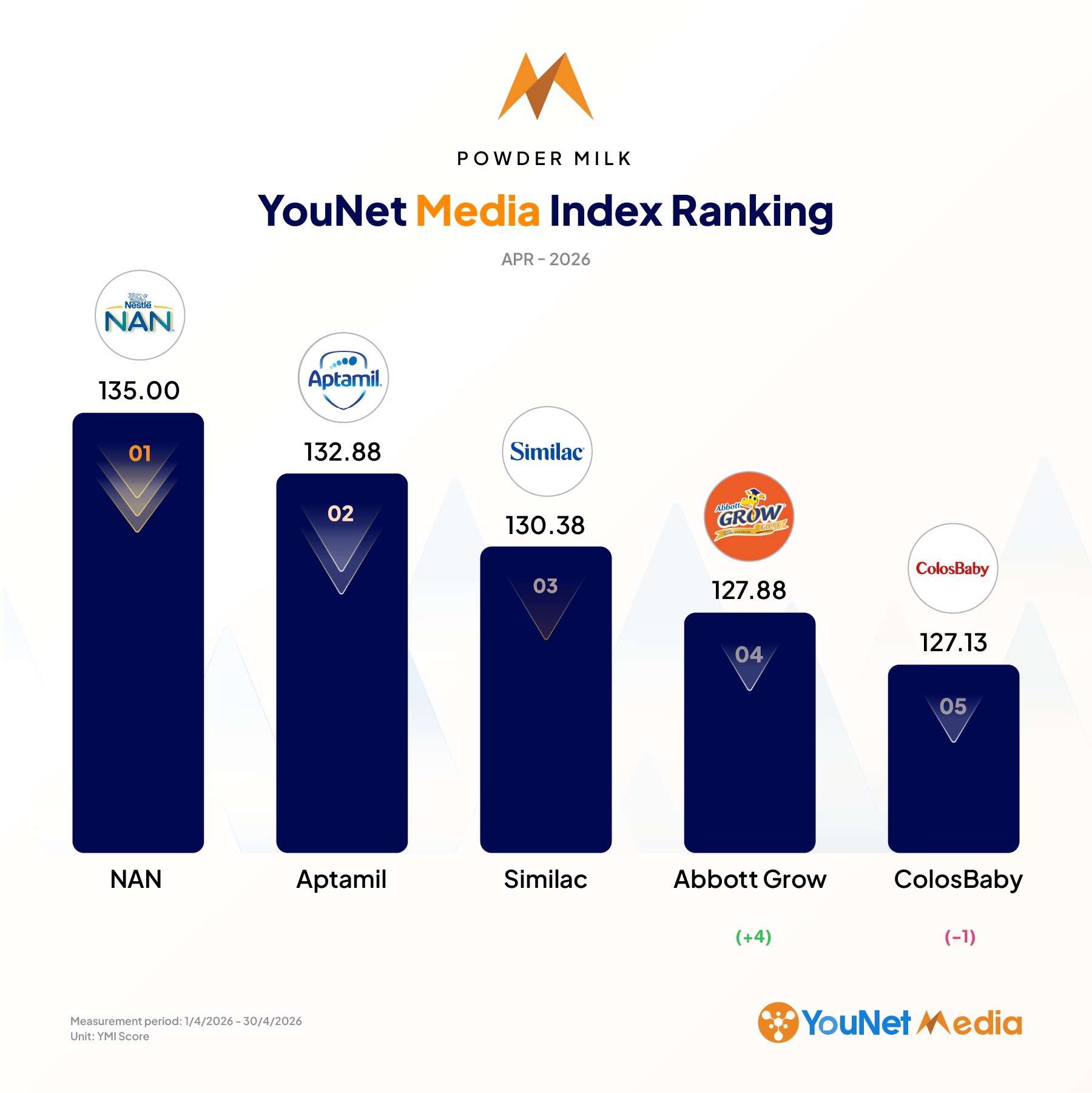 YouNet Media Index: Bảng xếp hạng Thương hiệu tháng 4.2026 Sua