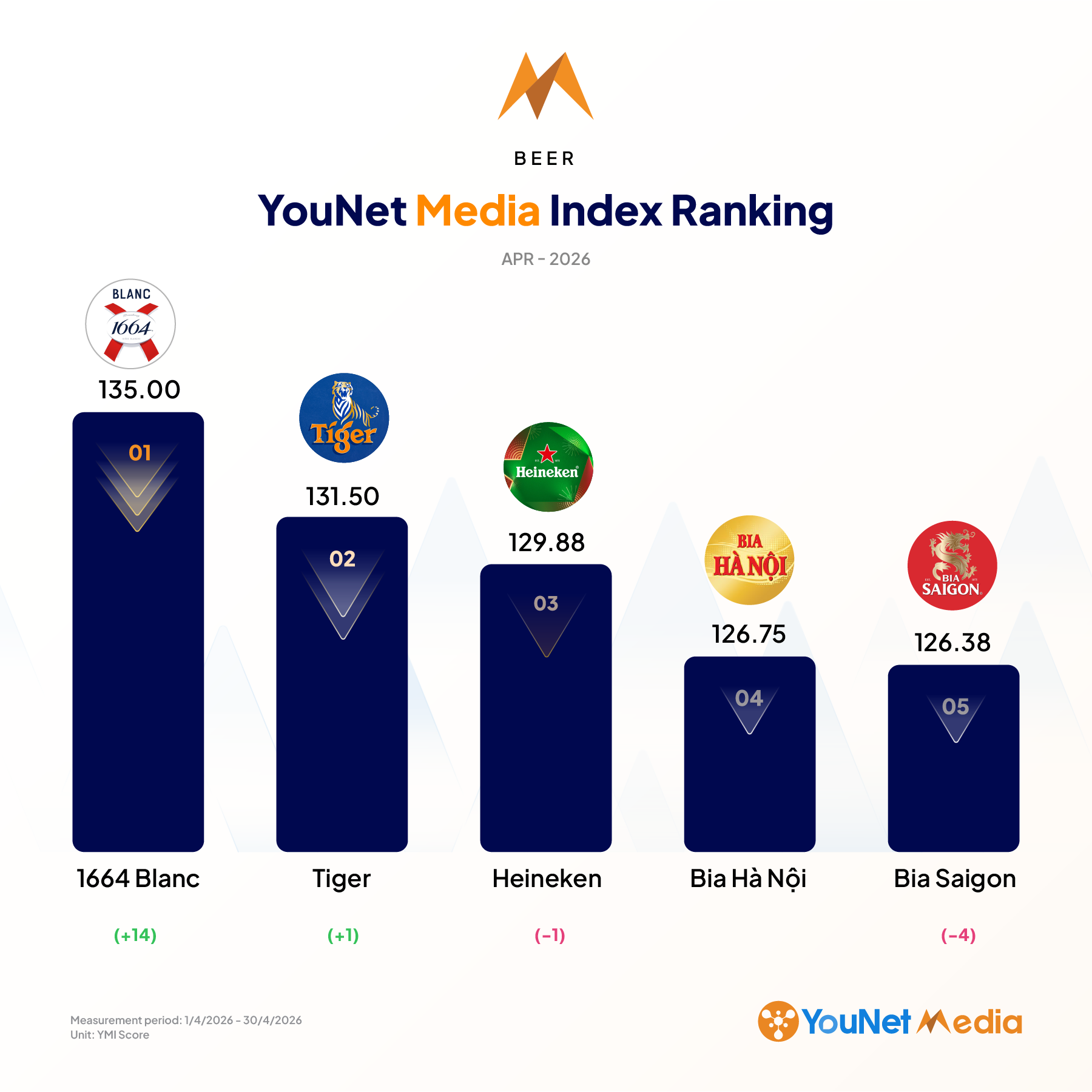 YouNet Media Index: Bảng xếp hạng Thương hiệu tháng 4.2026 bia@2x 4