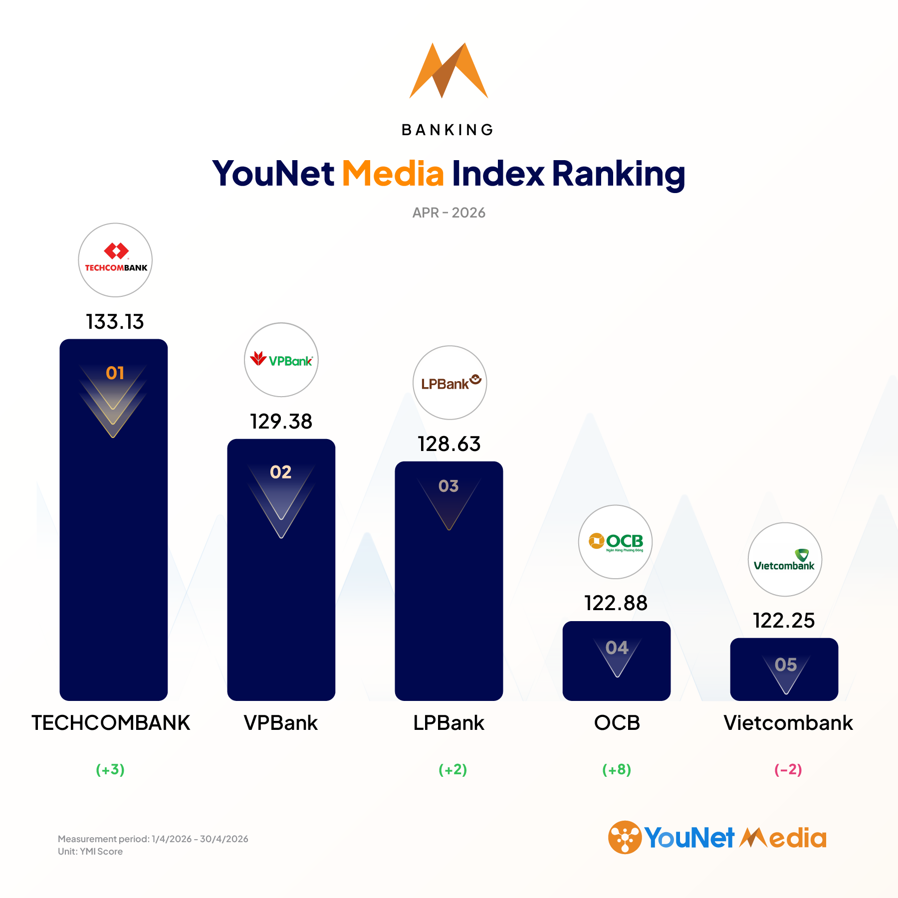 YouNet Media Index: Bảng xếp hạng Thương hiệu tháng 4.2026 ngan
