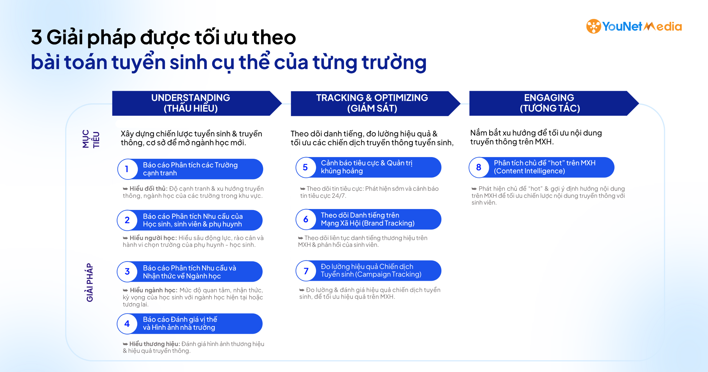 YouNet Media ra mắt Bộ Giải pháp dành cho trường đại học, hỗ trợ Tuyển sinh & Quản trị danh tiếng hiệu quả