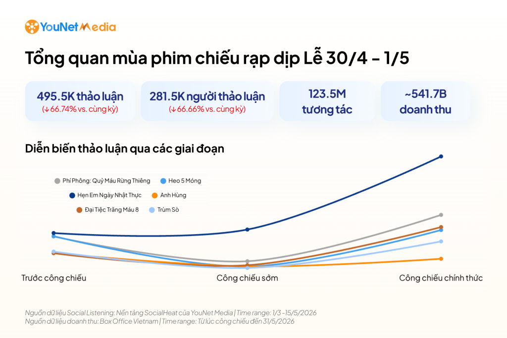 Từ sức nóng MXH đến doanh thu phòng vé: Thấy gì từ các hiện tượng phim điện ảnh trăm tỷ dịp Lễ 30/4? phim-dien-anh-pr3-1