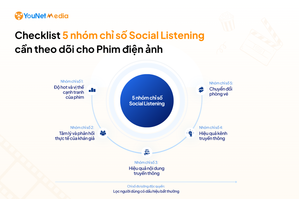 Đằng sau sức nóng của một bộ phim điện ảnh: 5 nhóm chỉ số Social Listening cần theo dõi social-listening-pr4-1
