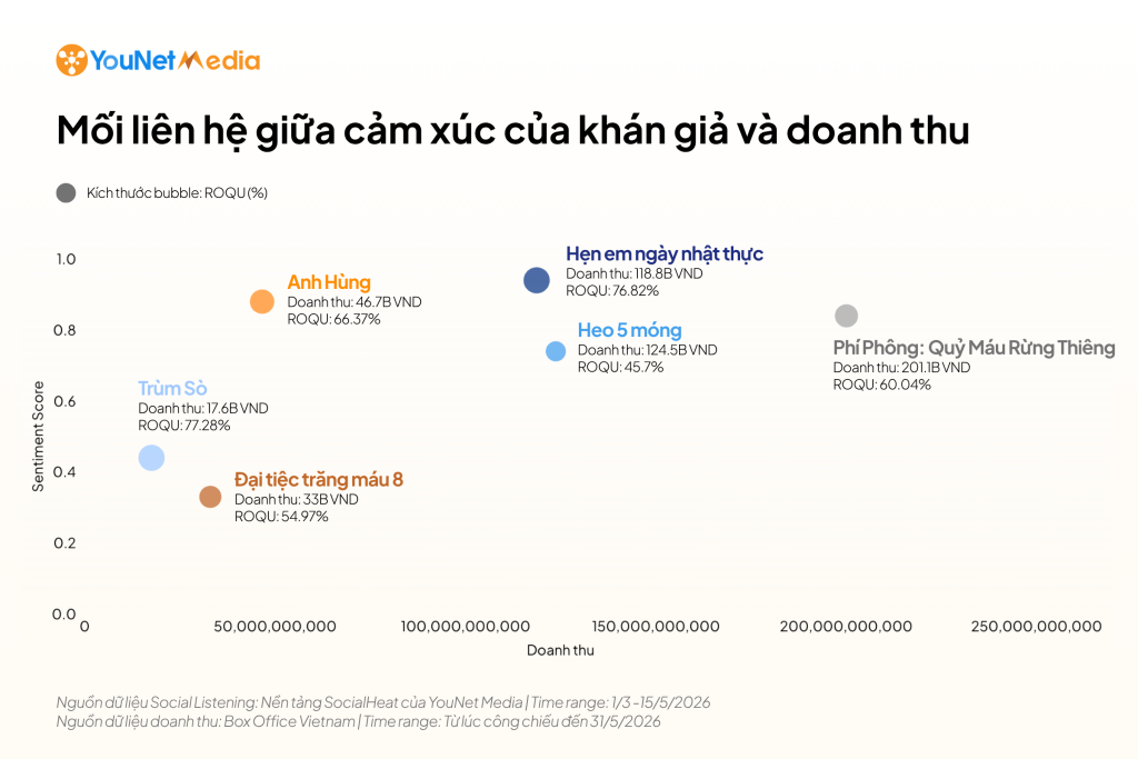 Từ sức nóng MXH đến doanh thu phòng vé: Thấy gì từ các hiện tượng phim điện ảnh trăm tỷ dịp Lễ 30/4? phim-dien-anh-pr3-2