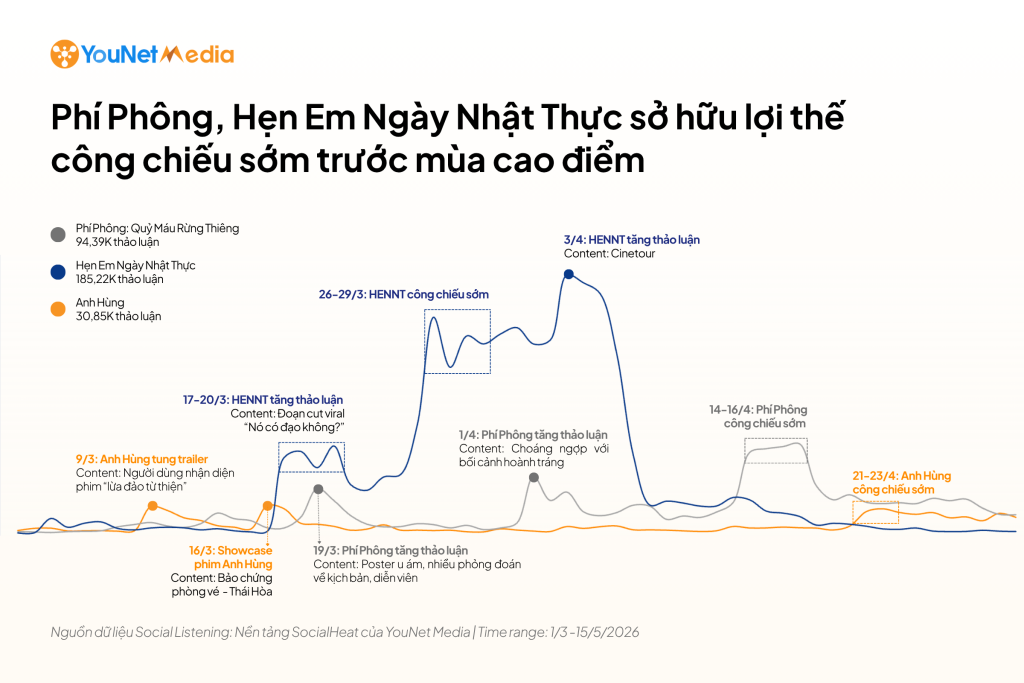 Từ sức nóng MXH đến doanh thu phòng vé: Thấy gì từ các hiện tượng phim điện ảnh trăm tỷ dịp Lễ 30/4? phim-dien-anh-pr3-3