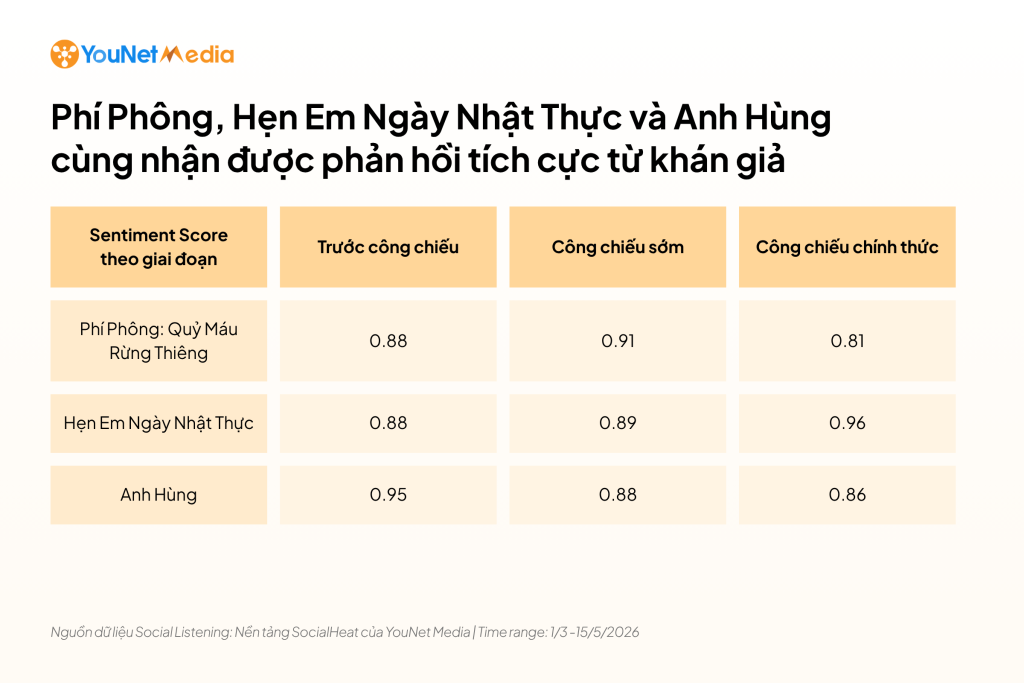 Từ sức nóng MXH đến doanh thu phòng vé: Thấy gì từ các hiện tượng phim điện ảnh trăm tỷ dịp Lễ 30/4? phim-dien-anh-pr3-4