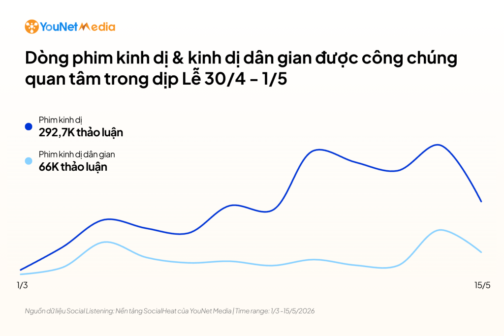Từ sức nóng MXH đến doanh thu phòng vé: Thấy gì từ các hiện tượng phim điện ảnh trăm tỷ dịp Lễ 30/4? phim-dien-anh-pr3-5