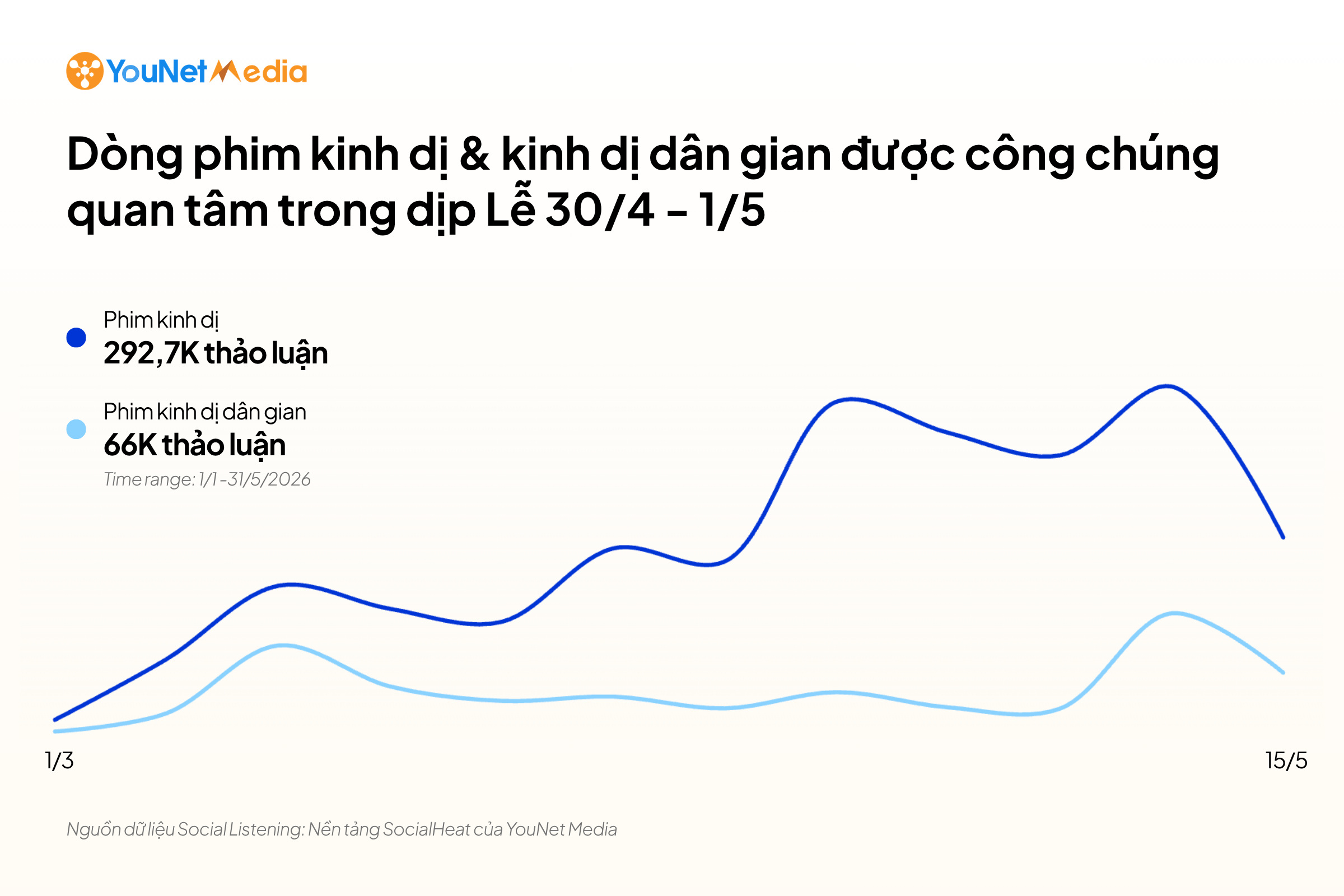 Từ sức nóng MXH đến doanh thu phòng vé: Thấy gì từ các hiện tượng phim điện ảnh trăm tỷ dịp Lễ 30/4? phim-dien-anh-pr3-5