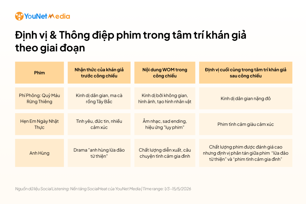 Từ sức nóng MXH đến doanh thu phòng vé: Thấy gì từ các hiện tượng phim điện ảnh trăm tỷ dịp Lễ 30/4? phim-dien-anh-pr3-6