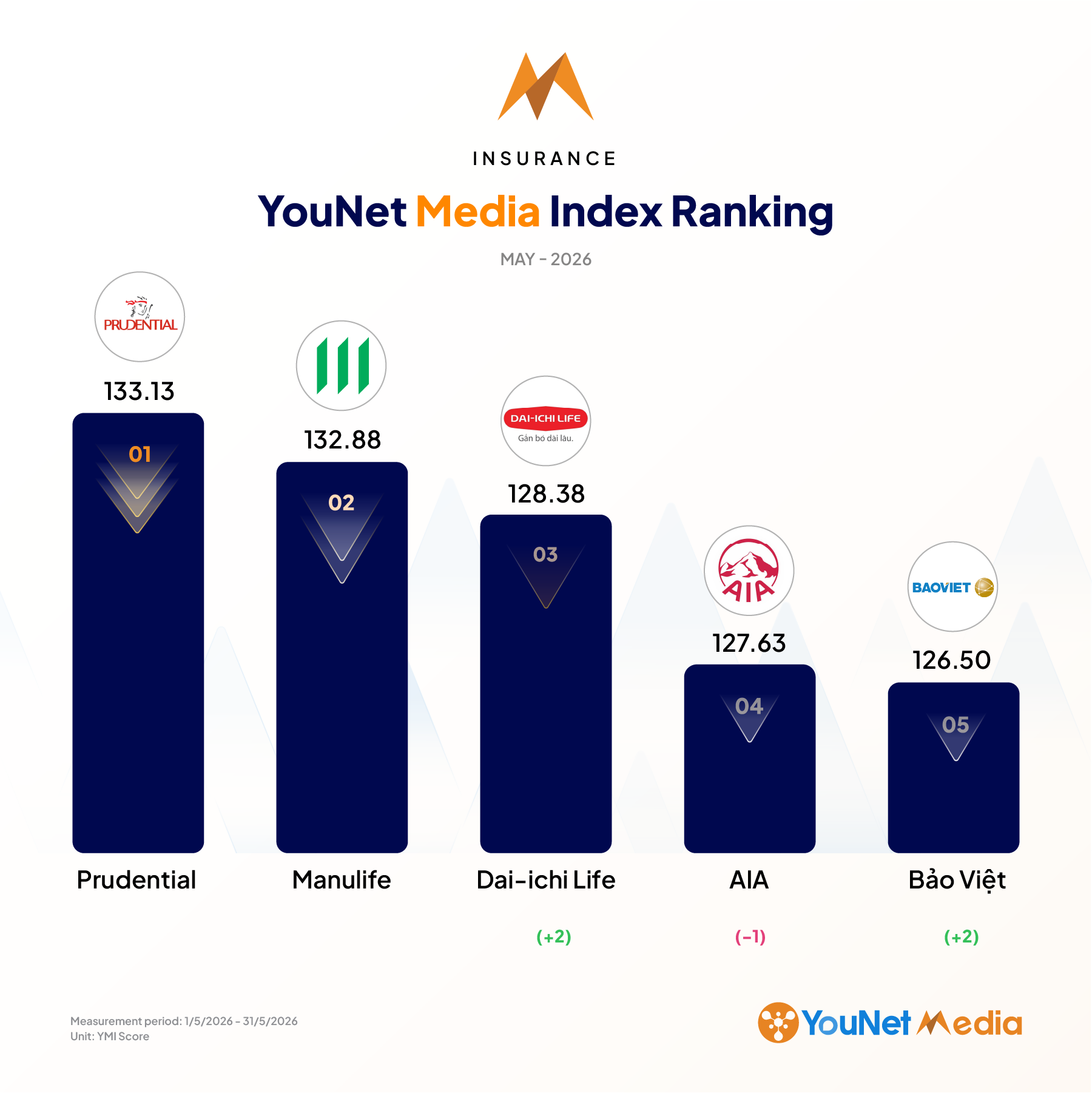 ymi ranking insurance industry May 2026