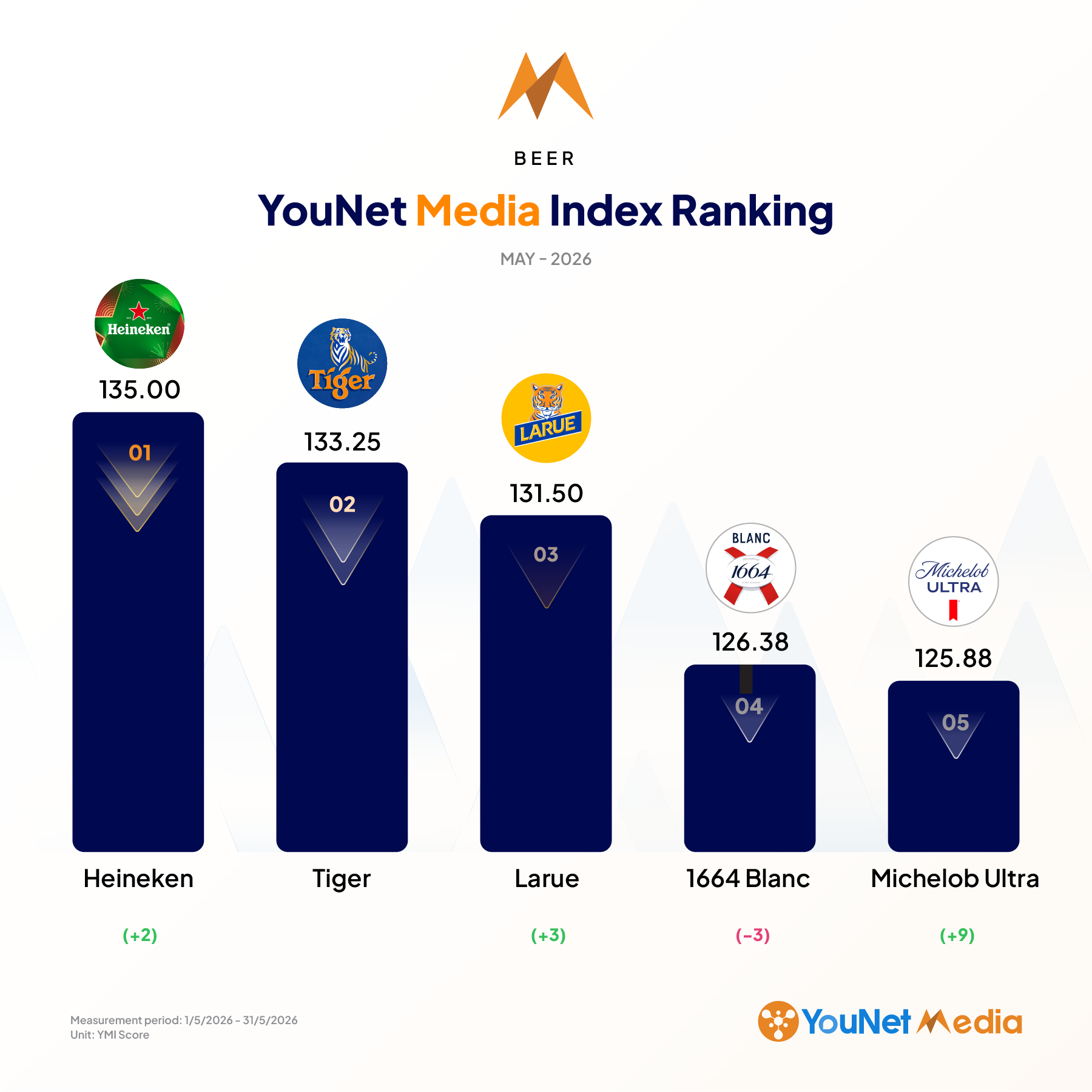 ymi ranking beer industry May 2026