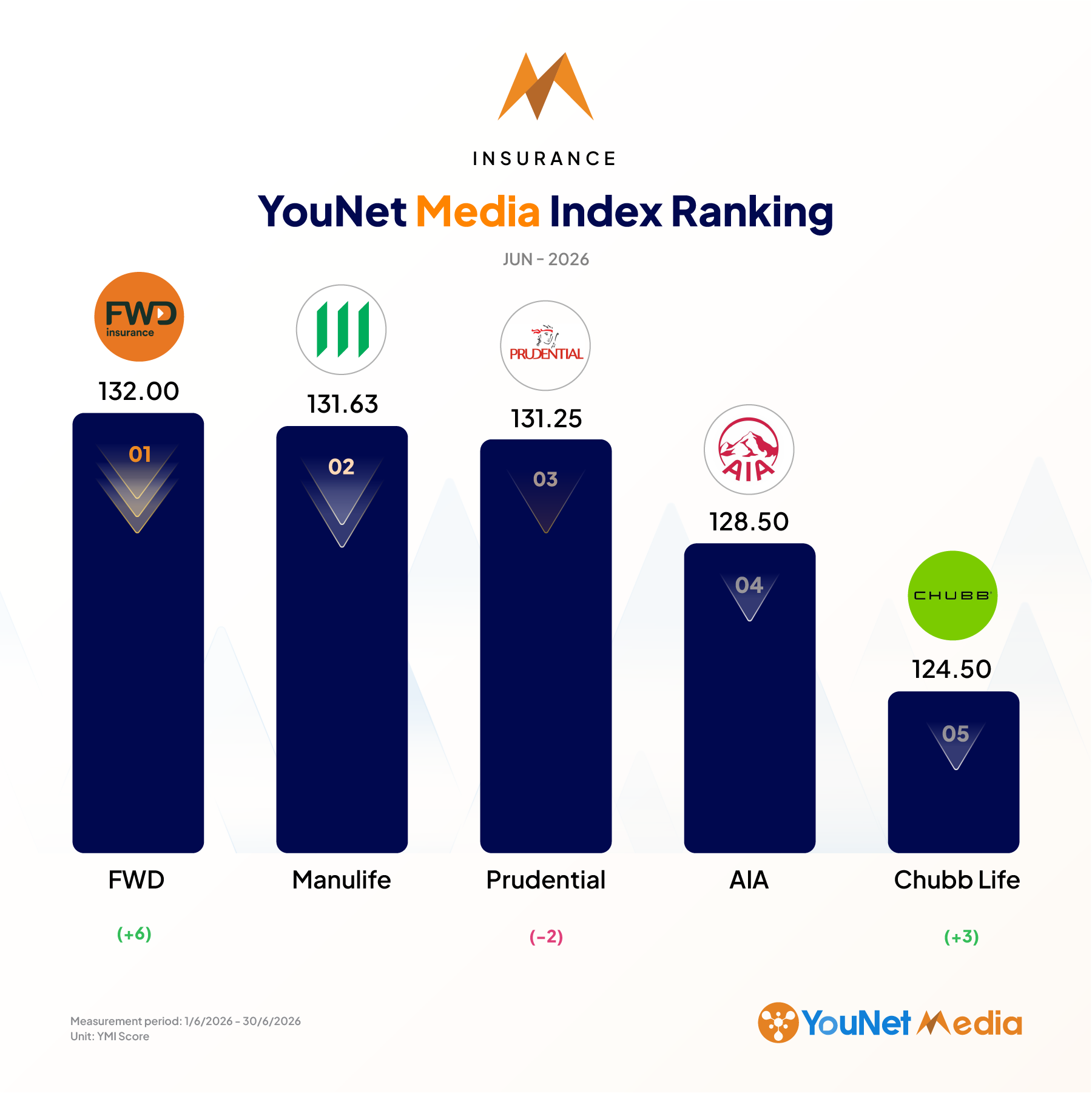 ymi ranking insurance industry June 2026
