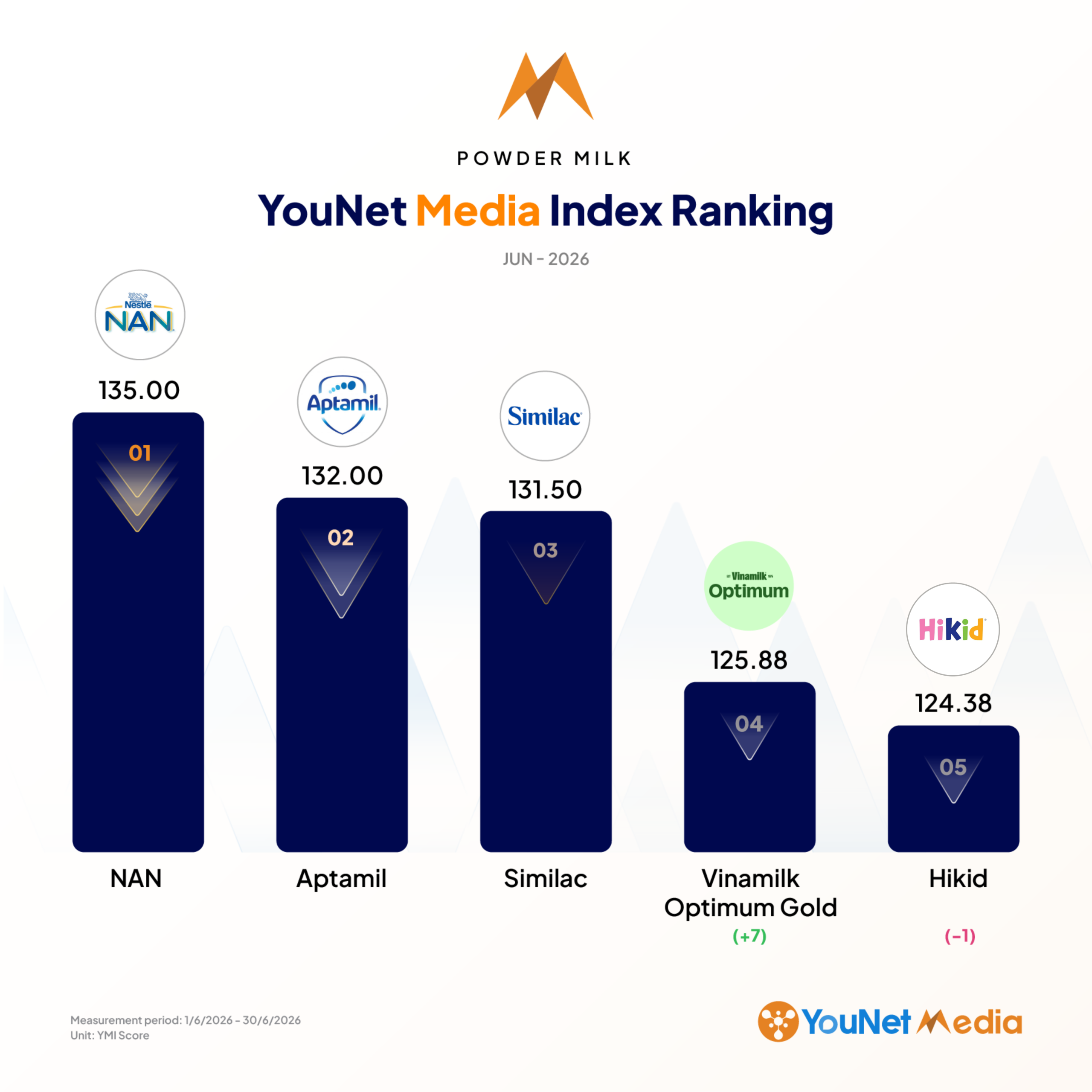 YouNet Media Index: Bảng xếp hạng Thương hiệu tháng 6.2026 bảng xếp hạng ymi ngành sữa bột tháng 6/2026