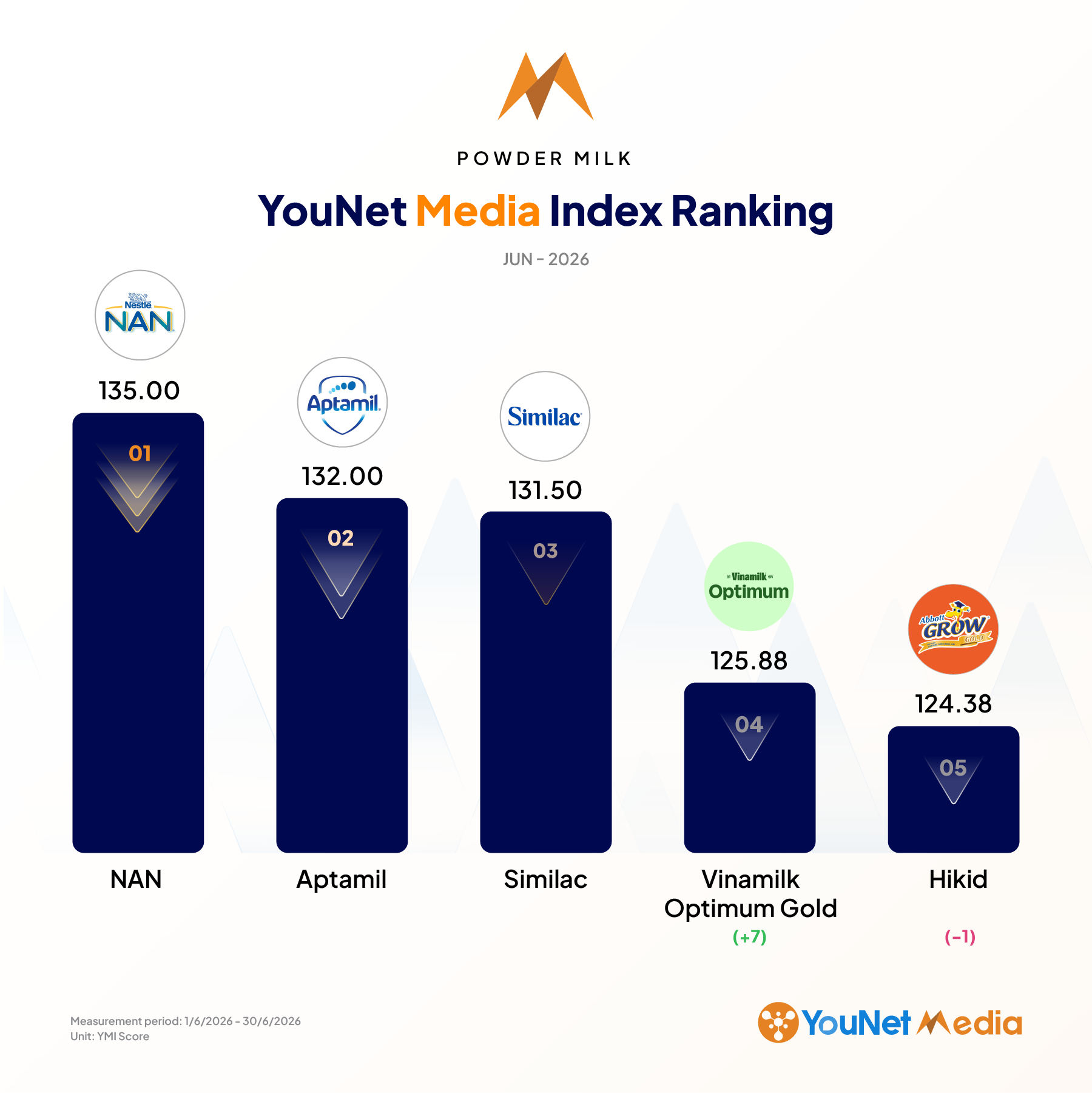 YouNet Media Index: Bảng xếp hạng Thương hiệu tháng 6.2026 bảng xếp hạng ymi ngành sữa bột tháng 6/2026