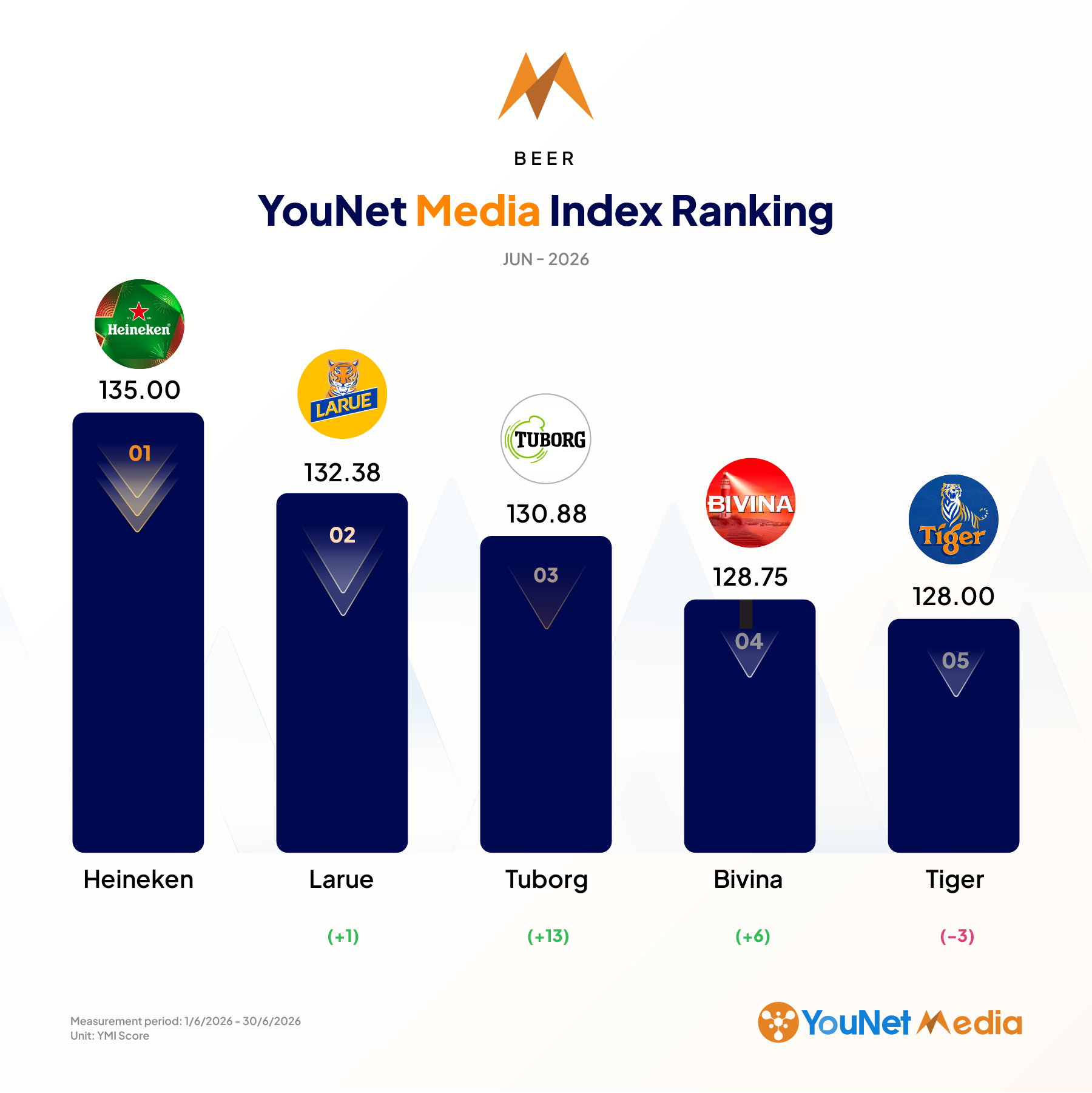 YouNet Media Index: Bảng xếp hạng Thương hiệu tháng 6.2026 bảng xếp hạng ymi ngành bia tháng 6.2026