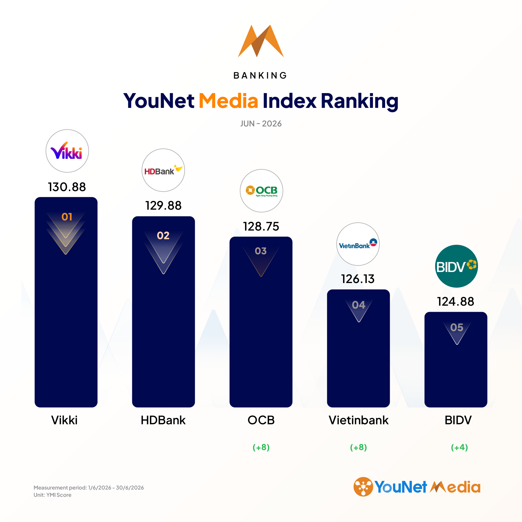 ymi ranking banking industry June 2026