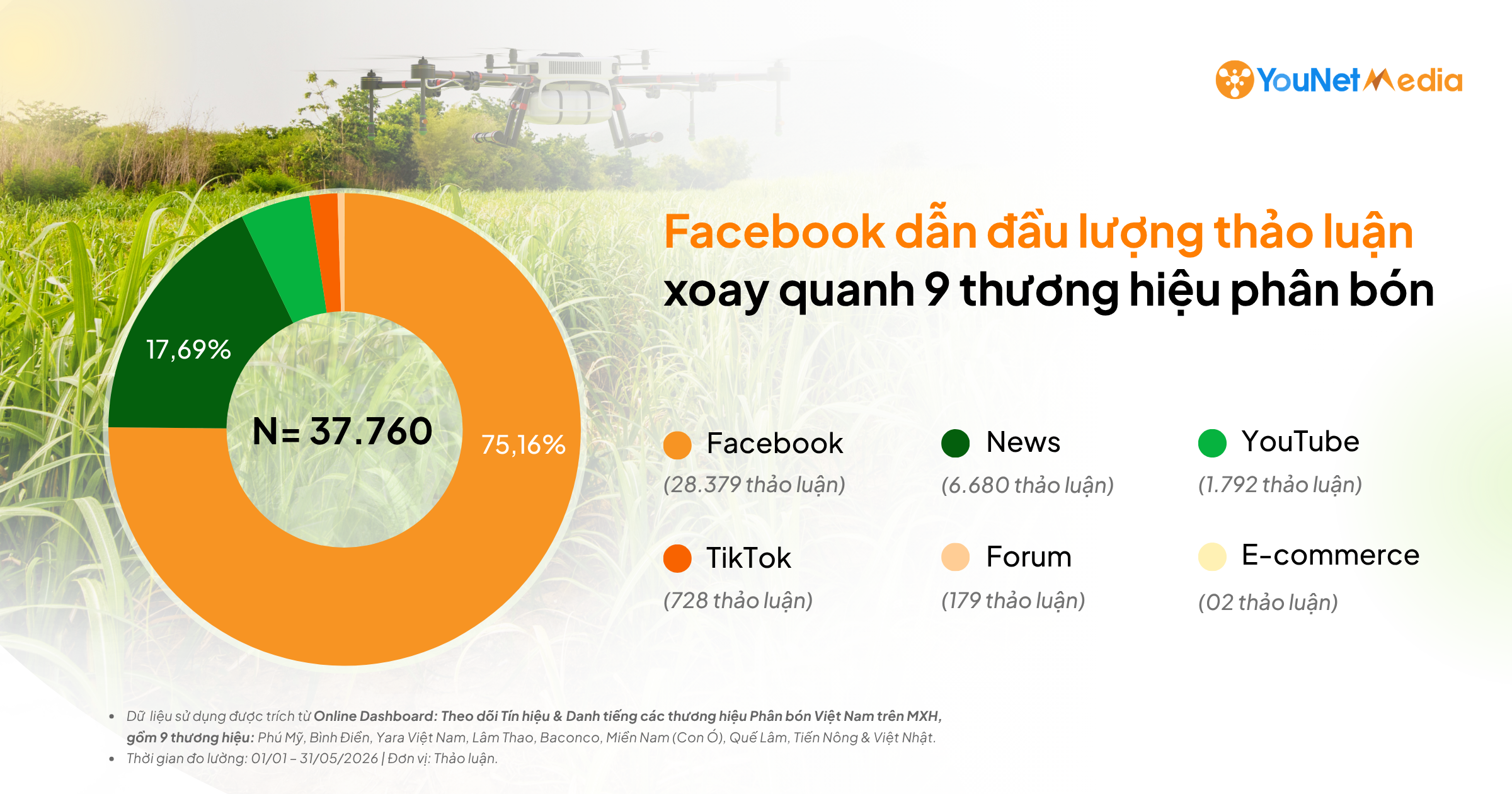 Theo dấu Nông nghiệp trên Social: Nguồn thảo luận và các tín hiệu phản hồi trong mảng Phân bón Theo dấu Nông nghiệp trên Social: Nguồn thảo luận và các tín hiệu phản hồi trong mảng Phân bón