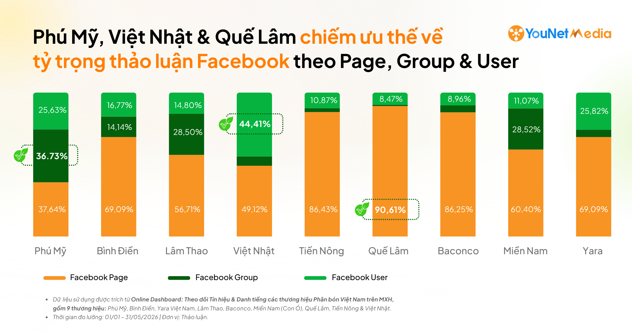 Theo dấu Nông nghiệp trên Social: Nguồn thảo luận và các tín hiệu phản hồi trong mảng Phân bón Theo dấu Nông nghiệp trên Social: Nguồn thảo luận và các tín hiệu phản hồi trong mảng Phân bón