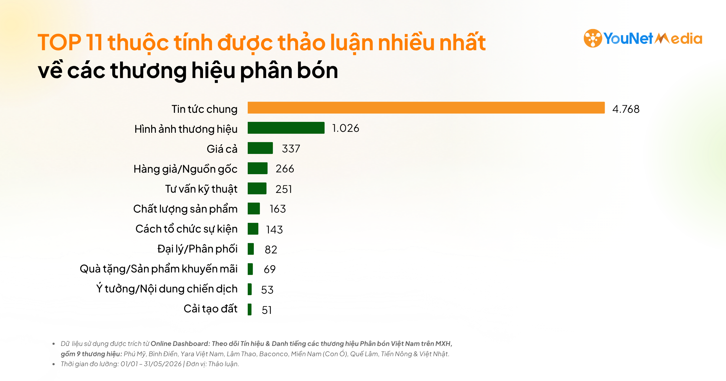 Theo dấu Nông nghiệp trên Social: Nguồn thảo luận và các tín hiệu phản hồi trong mảng Phân bón Theo dấu Nông nghiệp trên Social: Nguồn thảo luận và các tín hiệu phản hồi trong mảng Phân bón