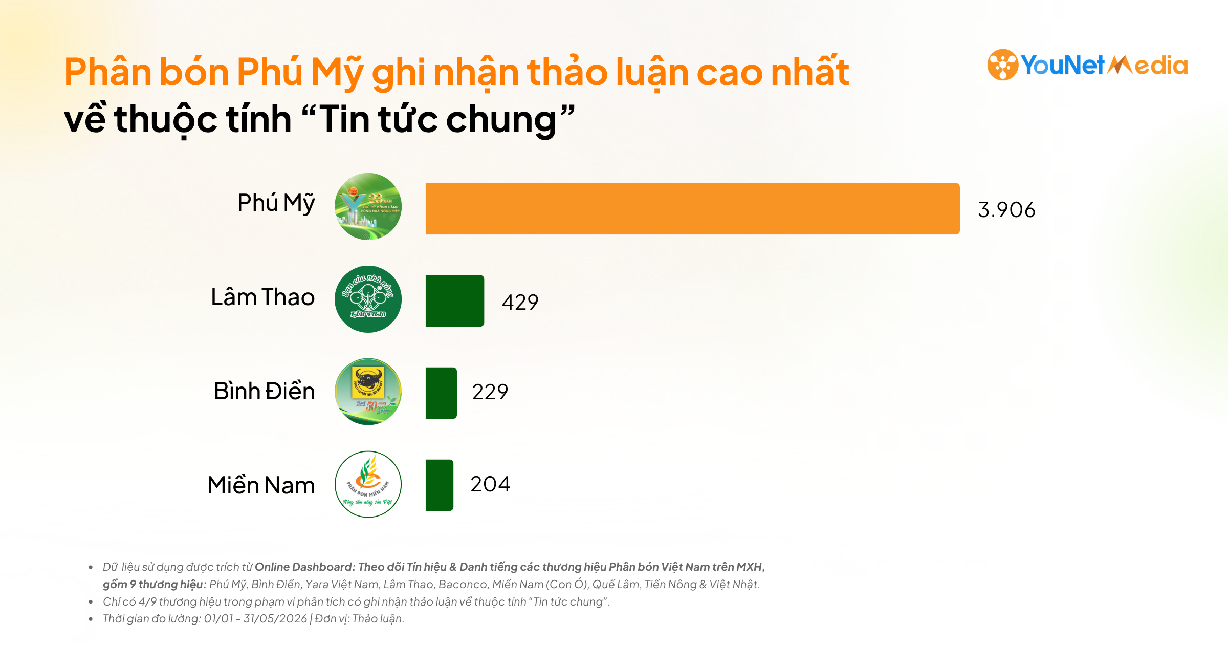 Theo dấu Nông nghiệp trên Social: Nguồn thảo luận và các tín hiệu phản hồi trong mảng Phân bón Theo dấu Nông nghiệp trên Social: Nguồn thảo luận và các tín hiệu phản hồi trong mảng Phân bón