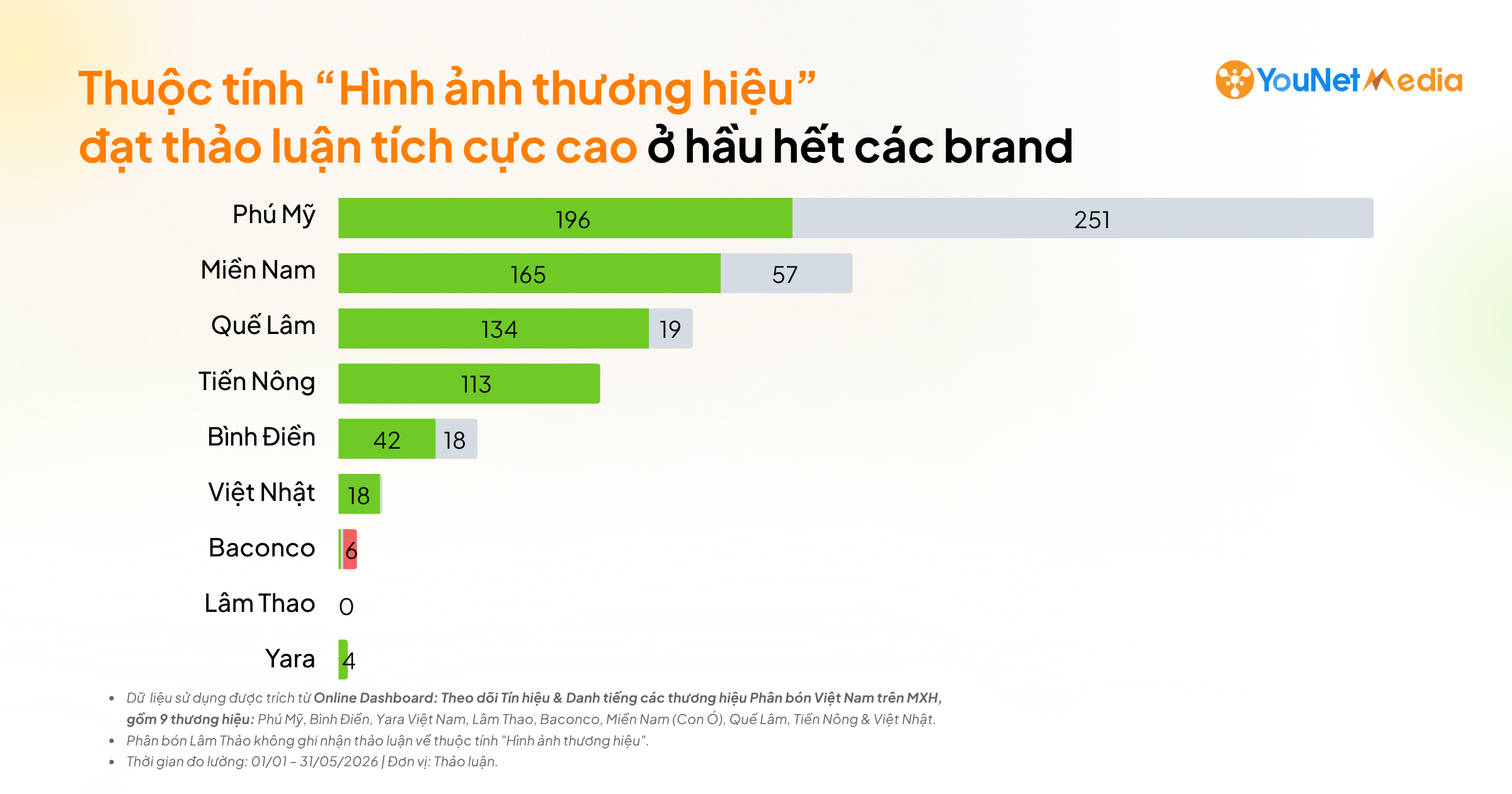 Theo dấu Nông nghiệp trên Social: Nguồn thảo luận và các tín hiệu phản hồi trong mảng Phân bón Theo dấu Nông nghiệp trên Social: Nguồn thảo luận và các tín hiệu phản hồi trong mảng Phân bón