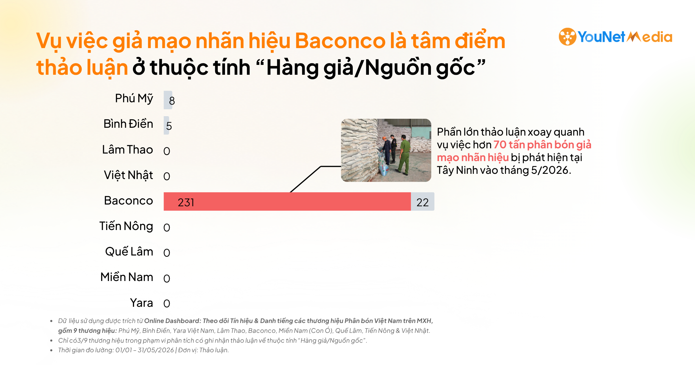 Theo dấu Nông nghiệp trên Social: Nguồn thảo luận và các tín hiệu phản hồi trong mảng Phân bón Theo dấu Nông nghiệp trên Social: Nguồn thảo luận và các tín hiệu phản hồi trong mảng Phân bón