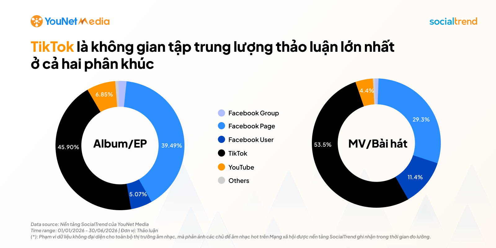 Nhìn từ BXH Âm nhạc nửa đầu 2026: Sự chú ý của người dùng khởi phát, khuếch đại và lan truyền trên Mạng xã hội như thế nào? am-nhac-nen-tang