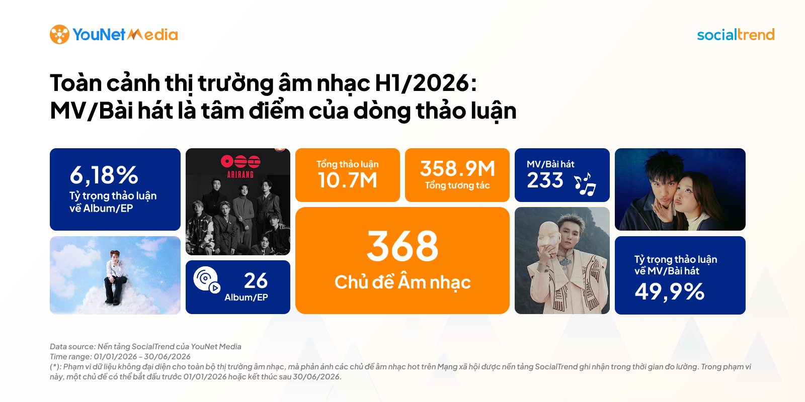 Nhìn từ BXH Âm nhạc nửa đầu 2026: Sự chú ý của người dùng khởi phát, khuếch đại và lan truyền trên Mạng xã hội như thế nào? am-nhac-overview