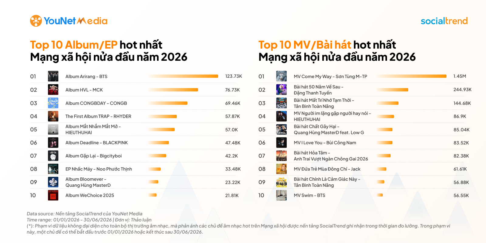 Nhìn từ BXH Âm nhạc nửa đầu 2026: Sự chú ý của người dùng khởi phát, khuếch đại và lan truyền trên Mạng xã hội như thế nào? am-nhac-ranking