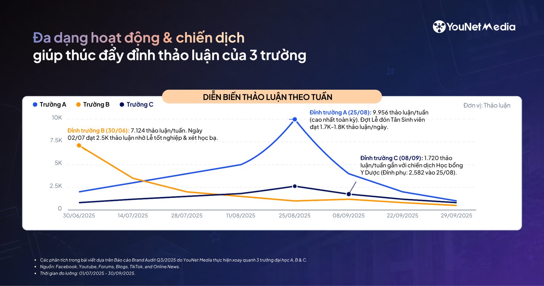 Điều gì khiến các trường đại học thu hút thảo luận trong mùa tuyển sinh - Nhìn từ Brand Audit Q3/2025 Điều gì khiến các trường đại học thu hút thảo luận trong mùa tuyển sinh - Nhìn từ Brand Audit Q3/2025