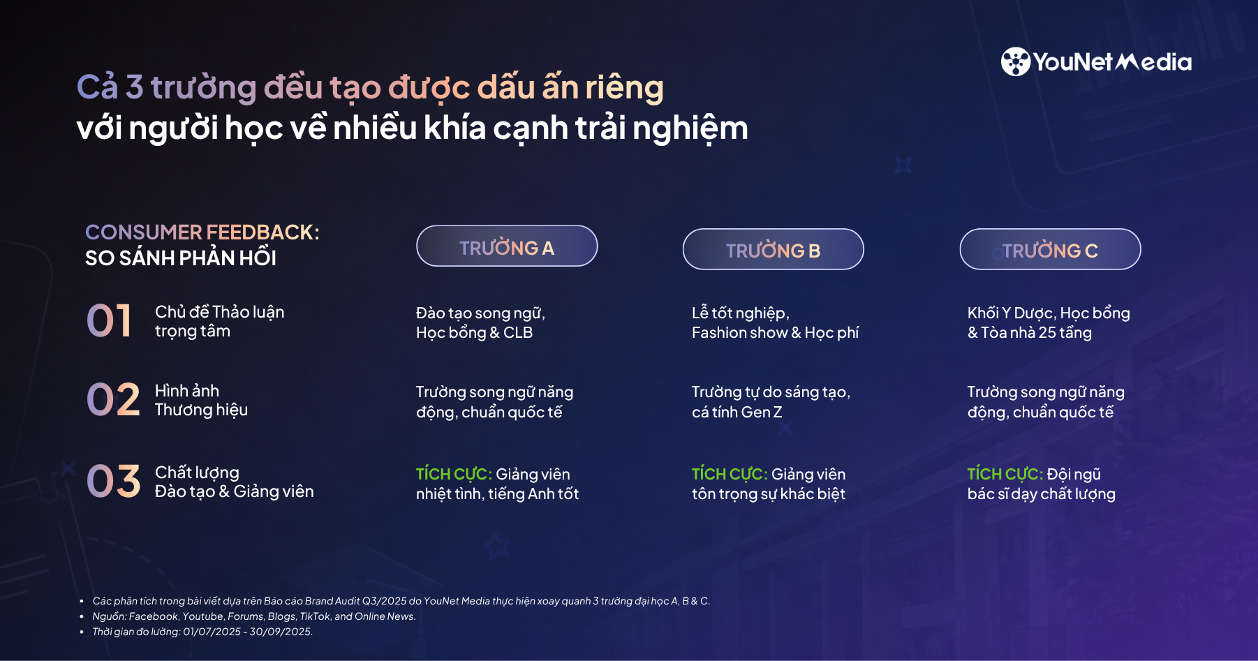 Điều gì khiến các trường đại học thu hút thảo luận trong mùa tuyển sinh - Nhìn từ Brand Audit Q3/2025 Điều gì khiến các trường đại học thu hút thảo luận trong mùa tuyển sinh - Nhìn từ Brand Audit Q3/2025