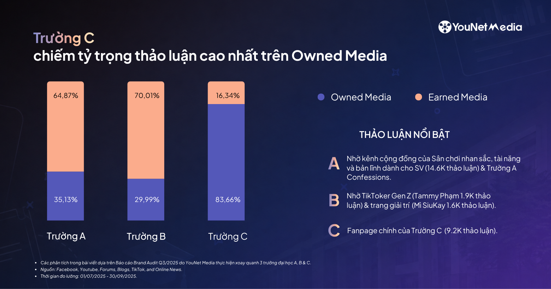 Điều gì khiến các trường đại học thu hút thảo luận trong mùa tuyển sinh - Nhìn từ Brand Audit Q3/2025 Điều gì khiến các trường đại học thu hút thảo luận trong mùa tuyển sinh - Nhìn từ Brand Audit Q3/2025