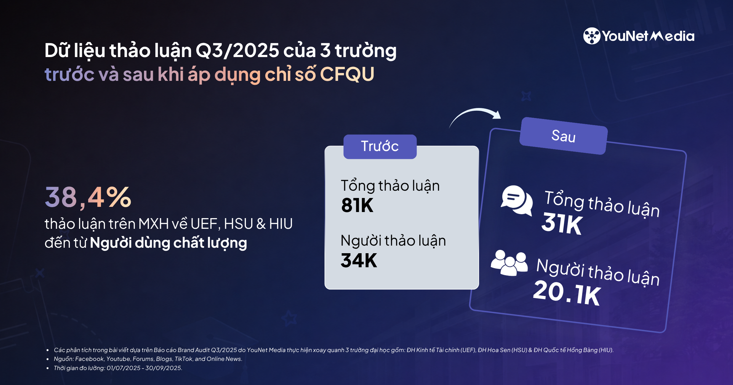 Điều gì khiến UEF, HSU & HIU thu hút thảo luận trong mùa tuyển sinh - Nhìn từ Brand Audit Q3/2025 Điều gì khiến UEF, HSU & HIU thu hút thảo luận trong mùa tuyển sinh - Nhìn từ Brand Audit Q3/2025
