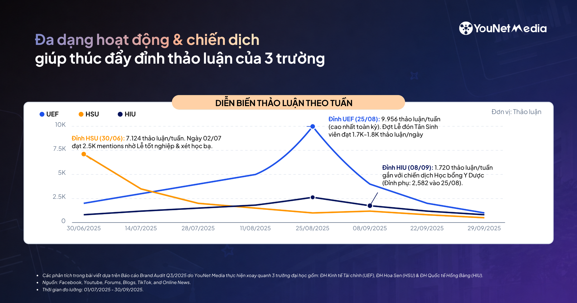 Điều gì khiến UEF, HSU & HIU thu hút thảo luận trong mùa tuyển sinh - Nhìn từ Brand Audit Q3/2025 Điều gì khiến UEF, HSU & HIU thu hút thảo luận trong mùa tuyển sinh - Nhìn từ Brand Audit Q3/2025