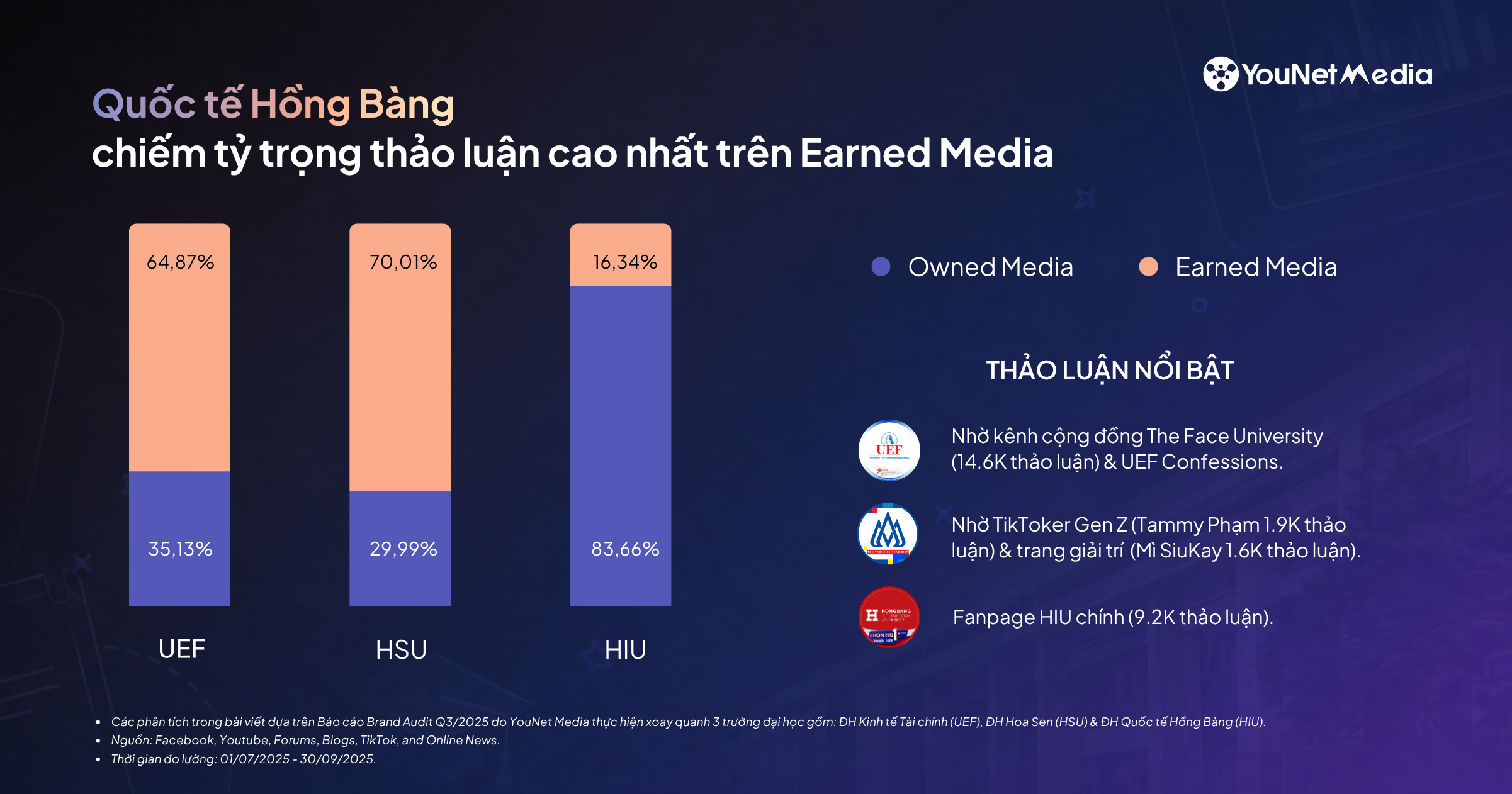 Điều gì khiến UEF, HSU & HIU thu hút thảo luận trong mùa tuyển sinh - Nhìn từ Brand Audit Q3/2025 Điều gì khiến UEF, HSU & HIU thu hút thảo luận trong mùa tuyển sinh - Nhìn từ Brand Audit Q3/2025