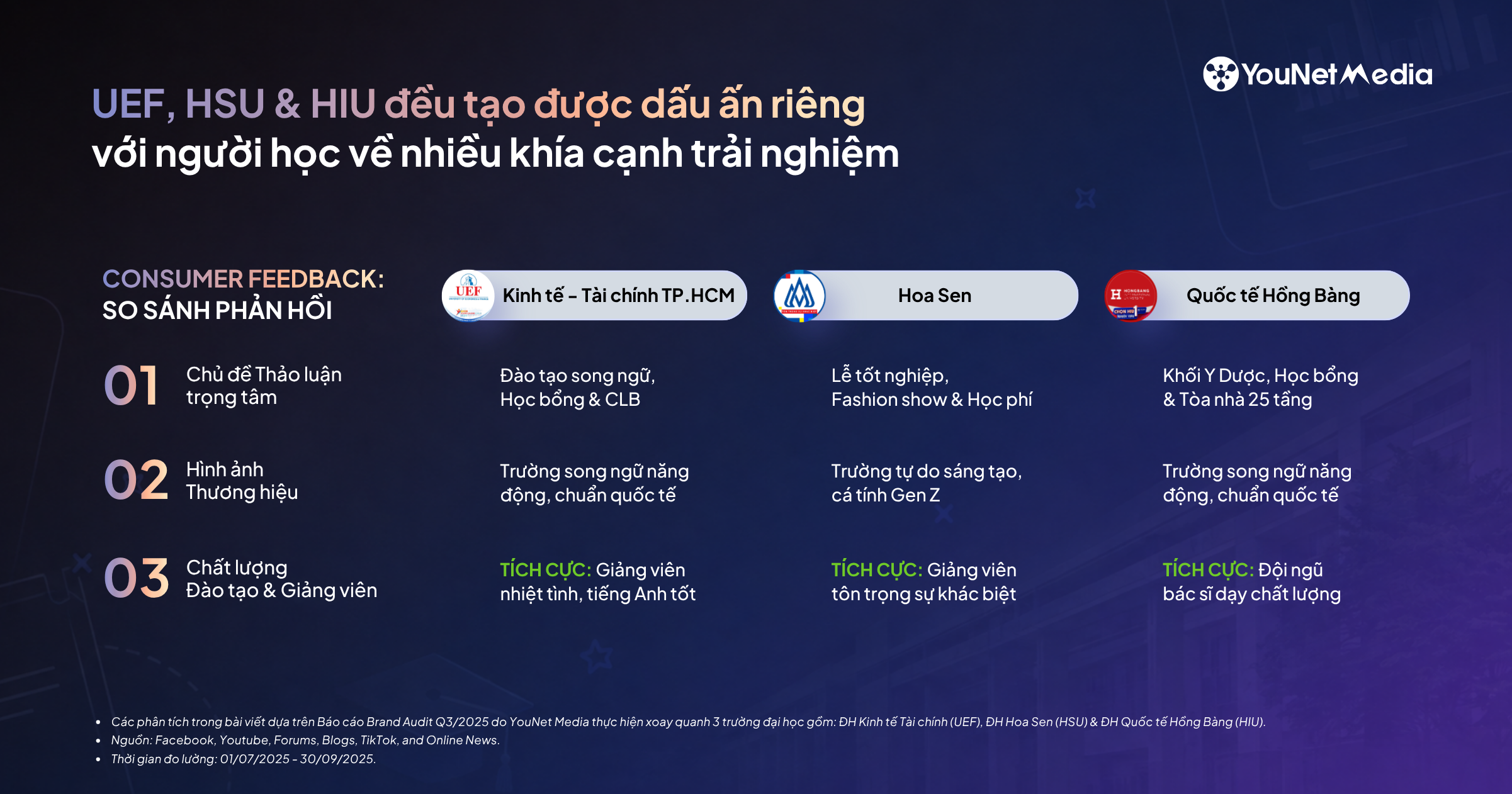 Điều gì khiến UEF, HSU & HIU thu hút thảo luận trong mùa tuyển sinh - Nhìn từ Brand Audit Q3/2025 Điều gì khiến UEF, HSU & HIU thu hút thảo luận trong mùa tuyển sinh - Nhìn từ Brand Audit Q3/2025
