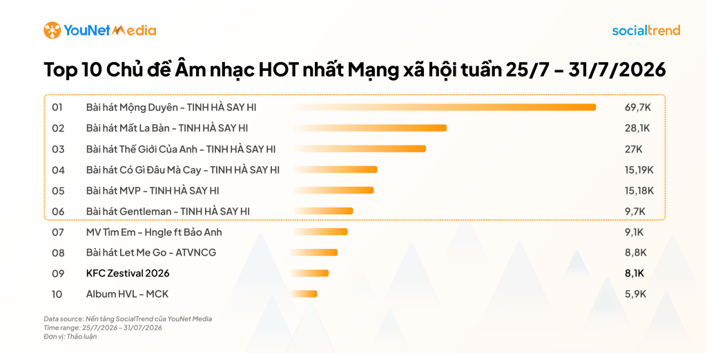 Khi sức nóng từ show âm nhạc lan sang sự kiện thương hiệu: Nhìn từ Top 10 chủ đề âm nhạc tuần 25/07–31/07 am-nhac-ranking