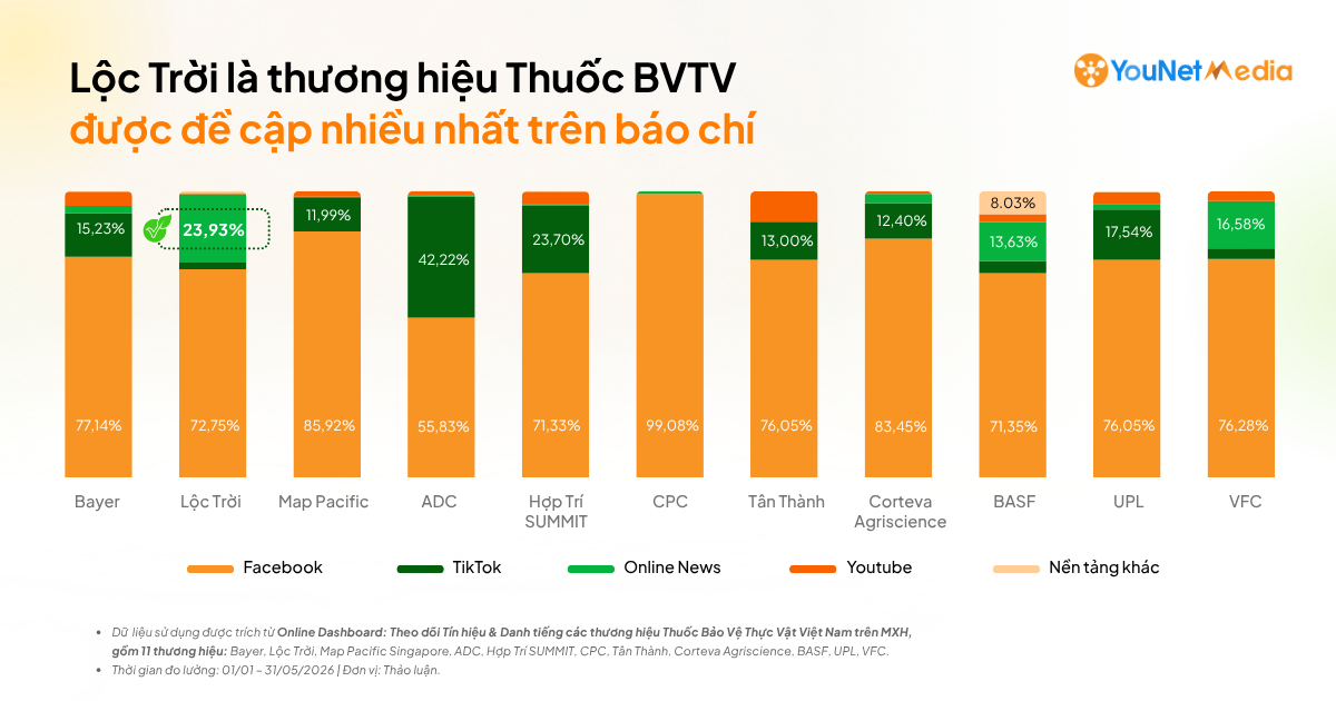 Phân tích phản hồi MXH về Thuốc Bảo Vệ Thực Vật (BVTV): Tín hiệu nào được người dùng quan tâm nhất? Phân tích phản hồi MXH về Thuốc Bảo Vệ Thực Vật (BVTV): Tín hiệu nào được người dùng quan tâm nhất?