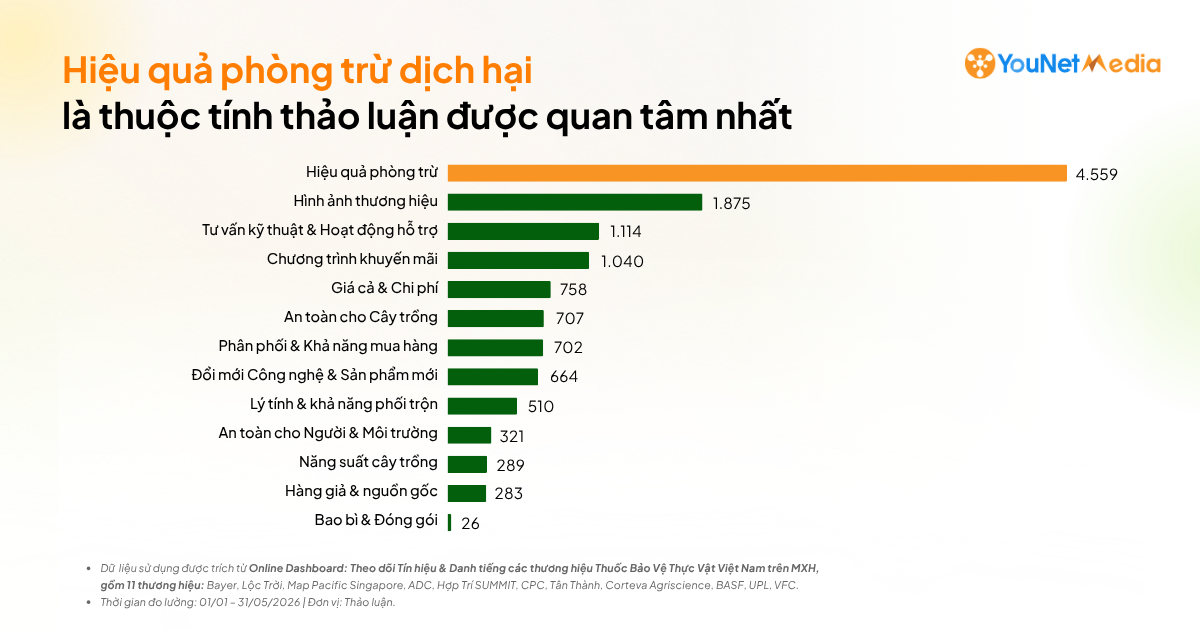 Phân tích phản hồi MXH về Thuốc Bảo Vệ Thực Vật (BVTV): Tín hiệu nào được người dùng quan tâm nhất? Phân tích phản hồi MXH về Thuốc Bảo Vệ Thực Vật (BVTV): Tín hiệu nào được người dùng quan tâm nhất?