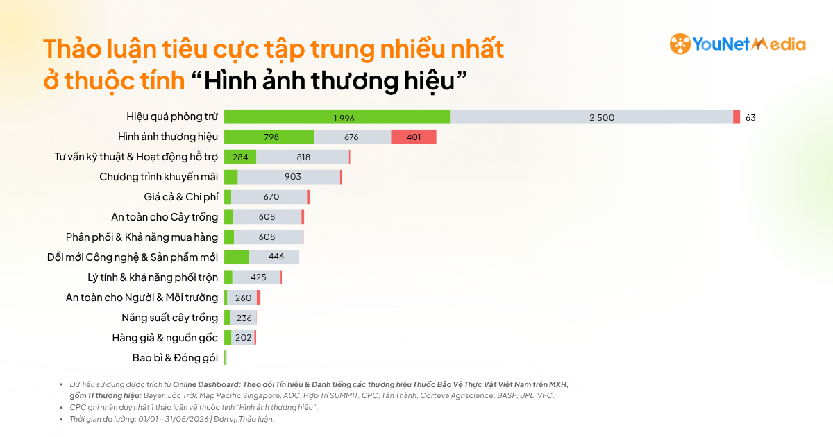 Phân tích phản hồi MXH về Thuốc Bảo Vệ Thực Vật (BVTV): Tín hiệu nào được người dùng quan tâm nhất? Phân tích phản hồi MXH về Thuốc Bảo Vệ Thực Vật (BVTV): Tín hiệu nào được người dùng quan tâm nhất?
