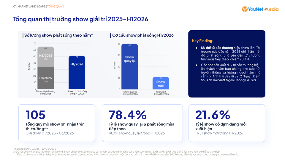 105 show trong 18 tháng: Sức nóng thị trường giải trí đặt ra bài toán gì cho thương hiệu tài trợ? show-pr1-overview