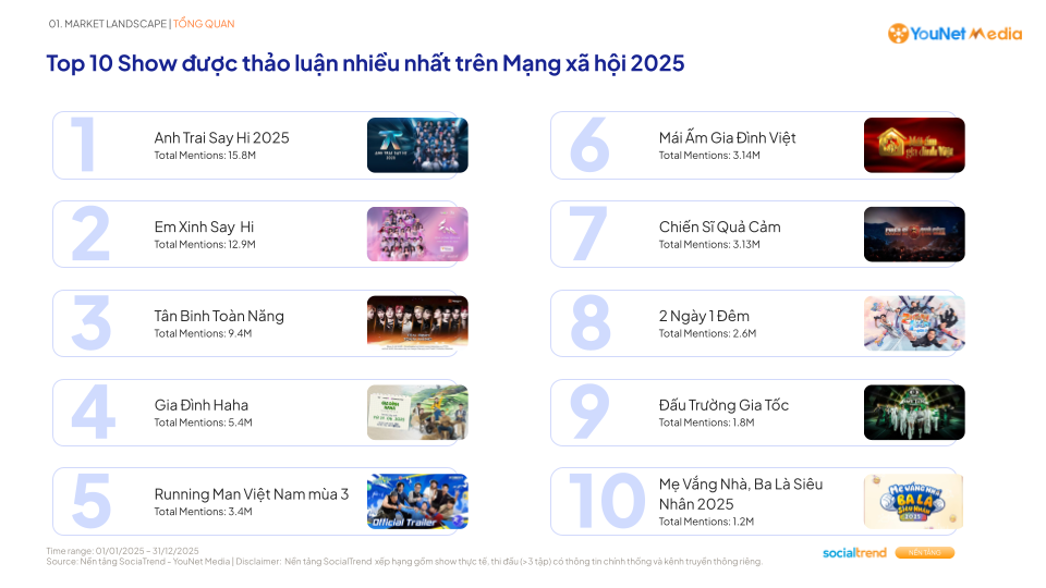 105 show trong 18 tháng: Sức nóng thị trường giải trí đặt ra bài toán gì cho thương hiệu tài trợ? show-pr1-ranking-2025