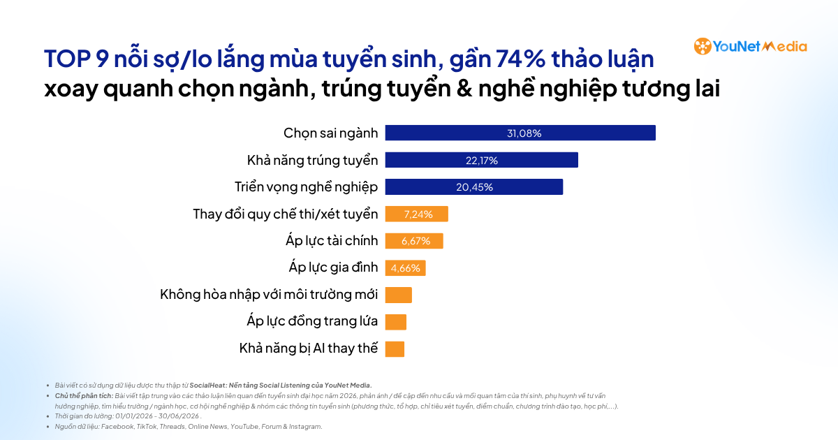 Thảo luận MXH giai đoạn tuyển sinh: Người học đang tìm hiểu, lo lắng & kiểm chứng điều gì? Thảo luận MXH giai đoạn tuyển sinh: Người học đang tìm hiểu, lo lắng & kiểm chứng điều gì?