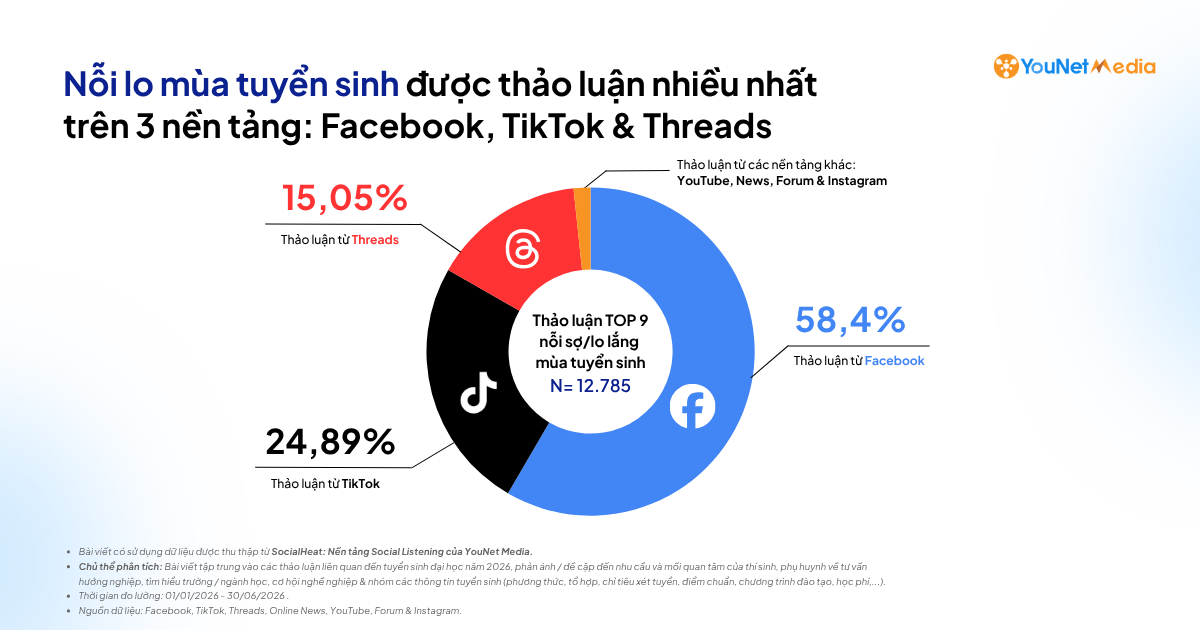 Thảo luận MXH giai đoạn tuyển sinh: Người học đang tìm hiểu, lo lắng & kiểm chứng điều gì? Thảo luận MXH giai đoạn tuyển sinh: Người học đang tìm hiểu, lo lắng & kiểm chứng điều gì?